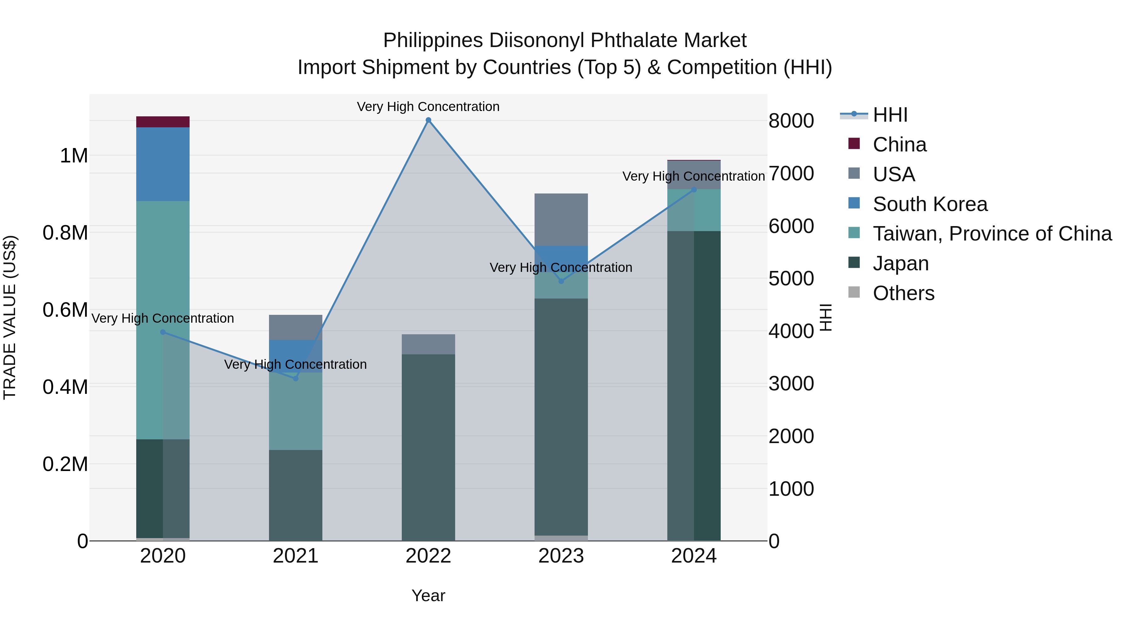 Philippines Diisononyl Phthalate Market Top 5 Importing Countries and Market Competition (HHI) Analysis