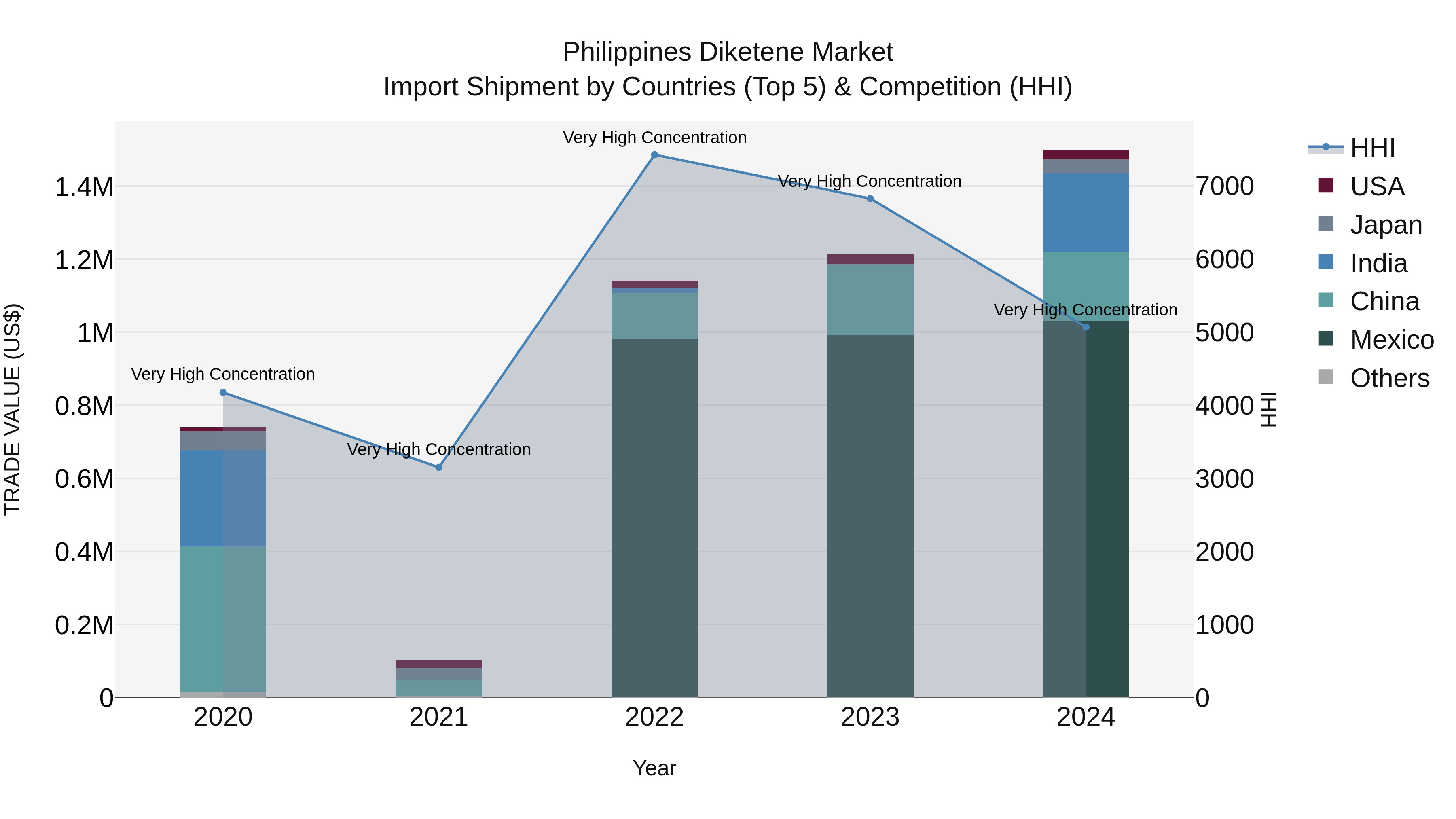 Philippines Diketene Market Top 5 Importing Countries and Market Competition (HHI) Analysis