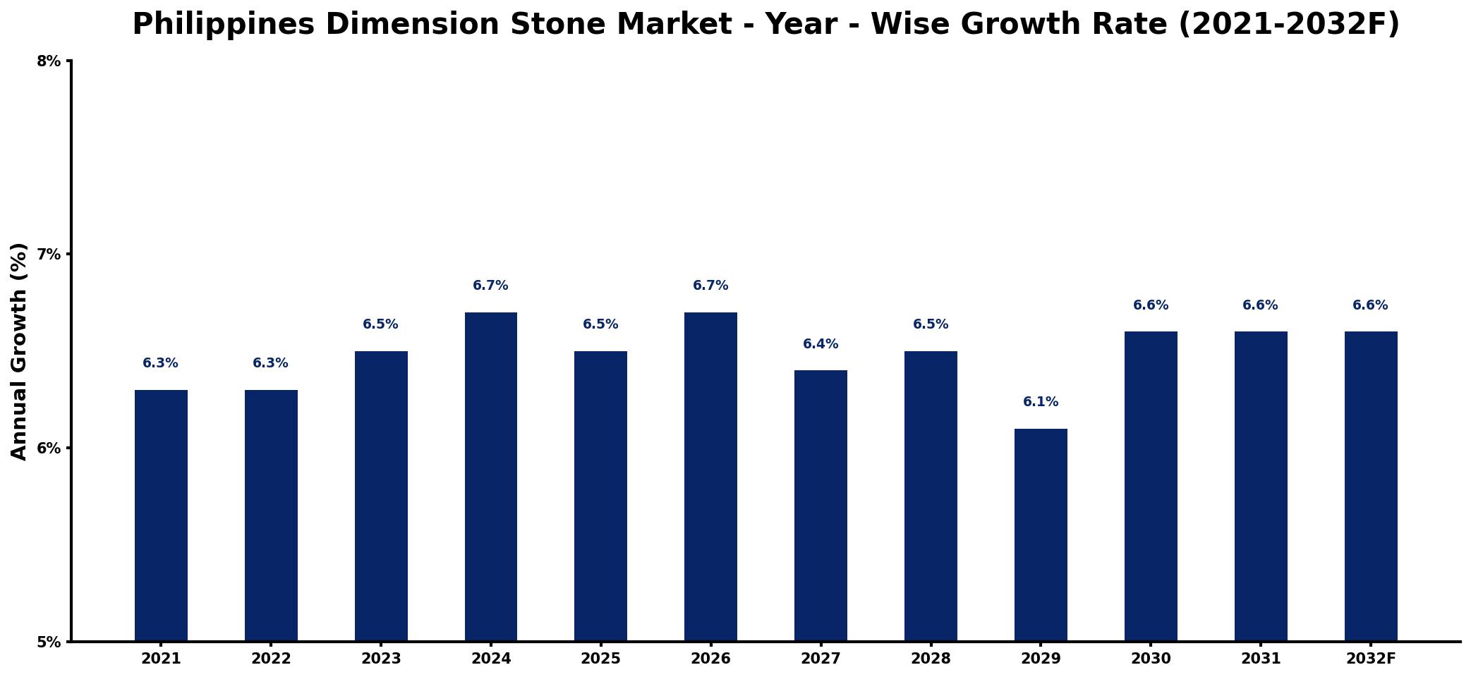 Philippines Dimension Stone Market Year-wise Growth Rate and Key Drivers
