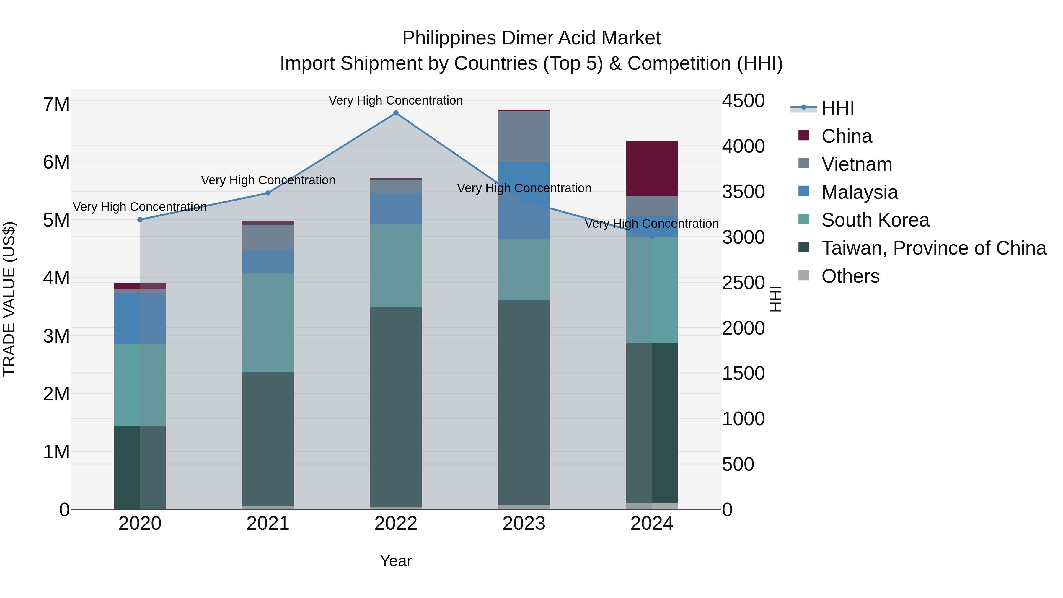 Philippines Dimer Acid Market Top 5 Importing Countries and Market Competition (HHI) Analysis