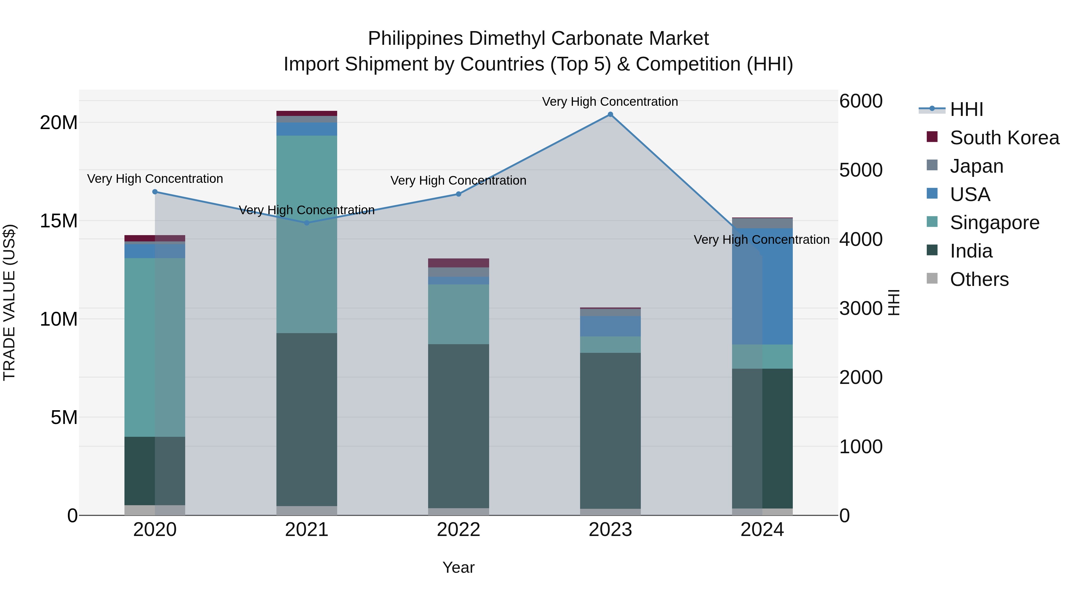 Philippines Dimethyl Carbonate Market Top 5 Importing Countries and Market Competition (HHI) Analysis