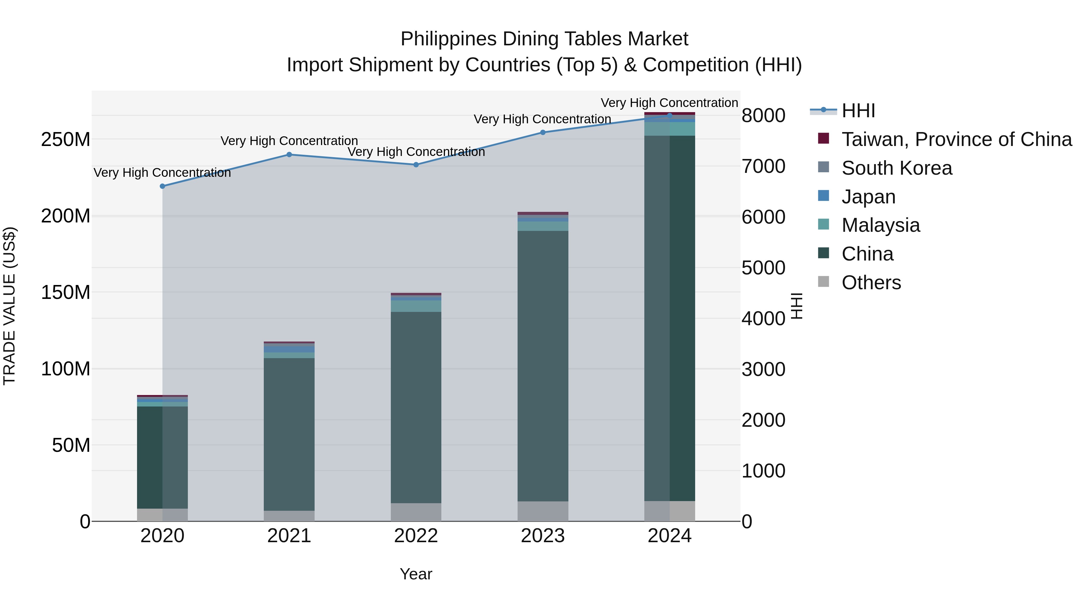 Philippines Dining Tables Market Top 5 Importing Countries and Market Competition (HHI) Analysis