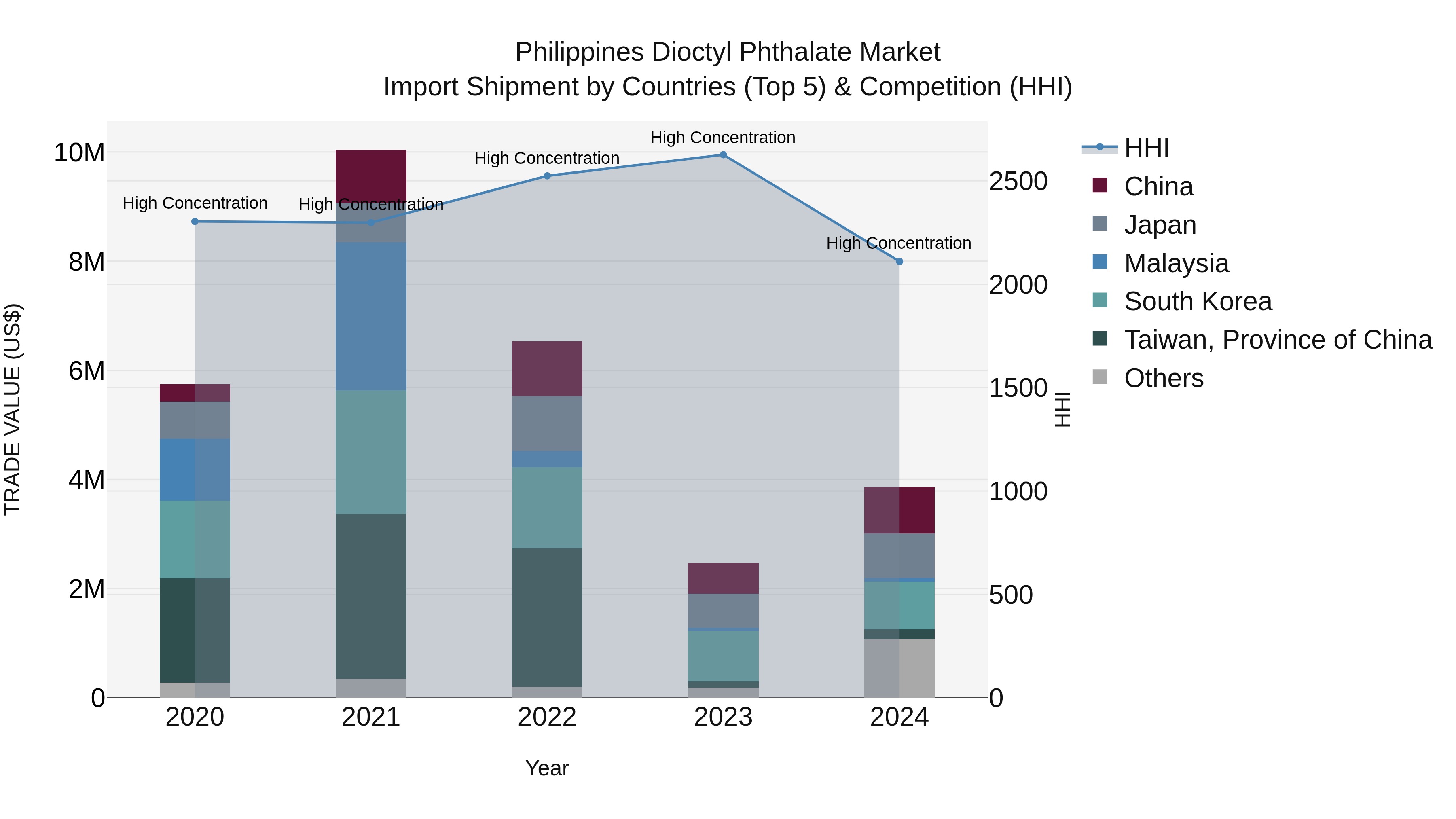 Philippines Dioctyl Phthalate Market Top 5 Importing Countries and Market Competition (HHI) Analysis