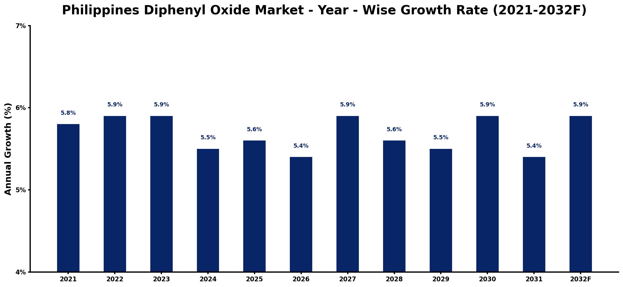 Philippines Diphenyl Oxide Market Year-wise Growth Rate and Key Drivers