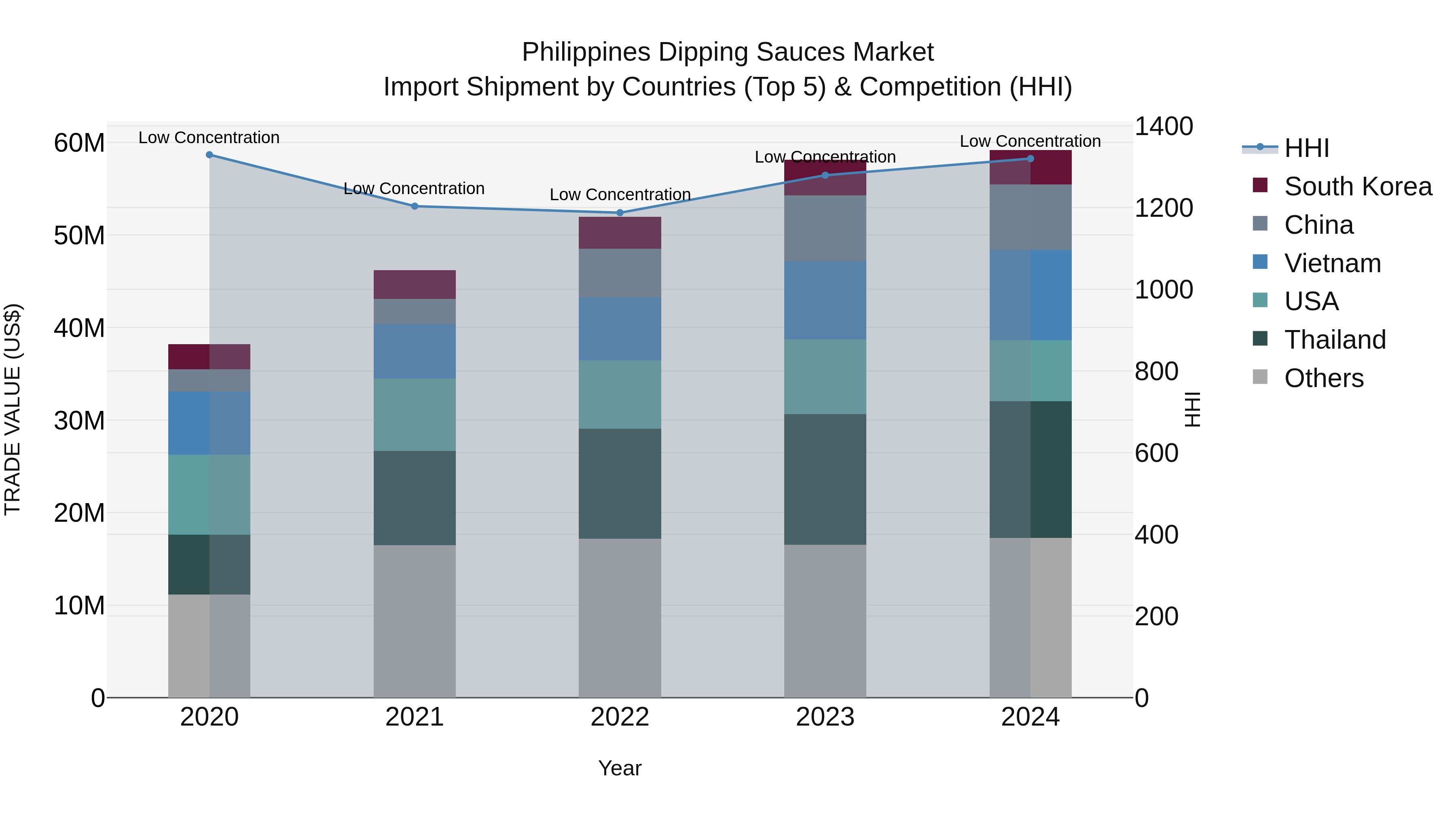 Philippines Dipping Sauces Market Top 5 Importing Countries and Market Competition (HHI) Analysis