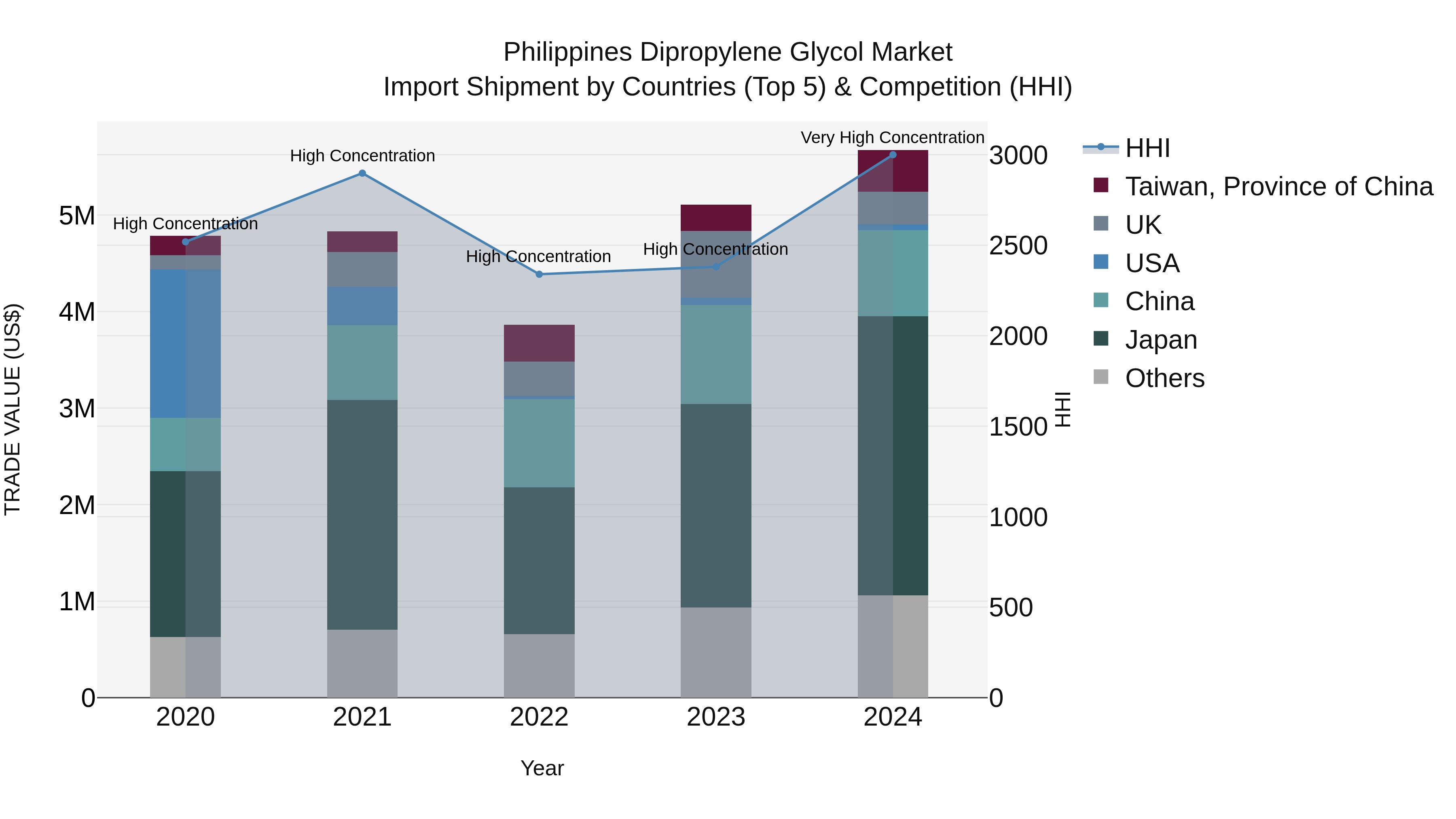 Philippines Dipropylene Glycol Market Top 5 Importing Countries and Market Competition (HHI) Analysis