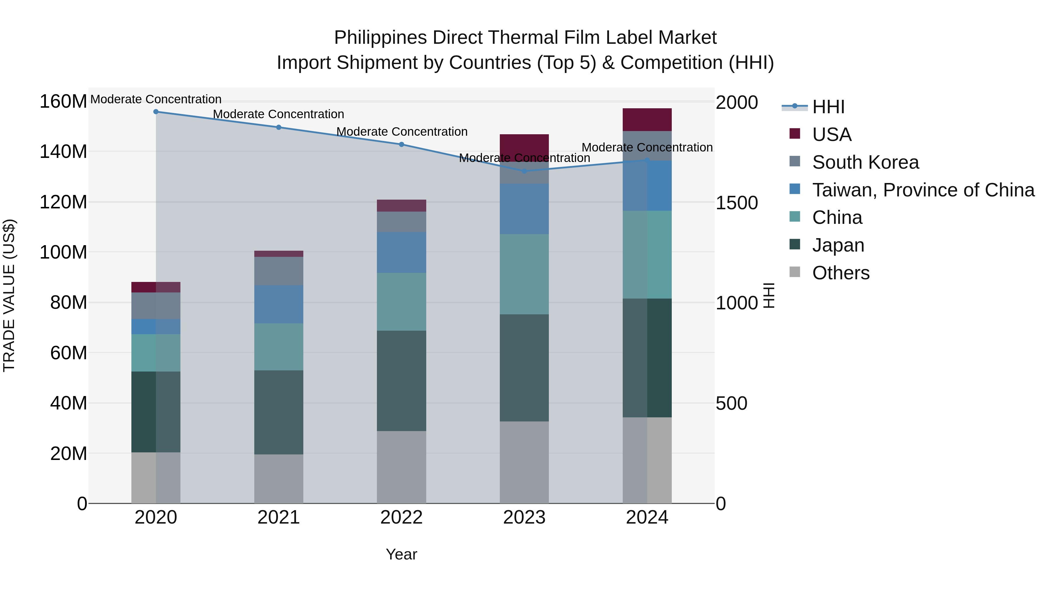 Philippines Direct Thermal Film Label Market Top 5 Importing Countries and Market Competition (HHI) Analysis
