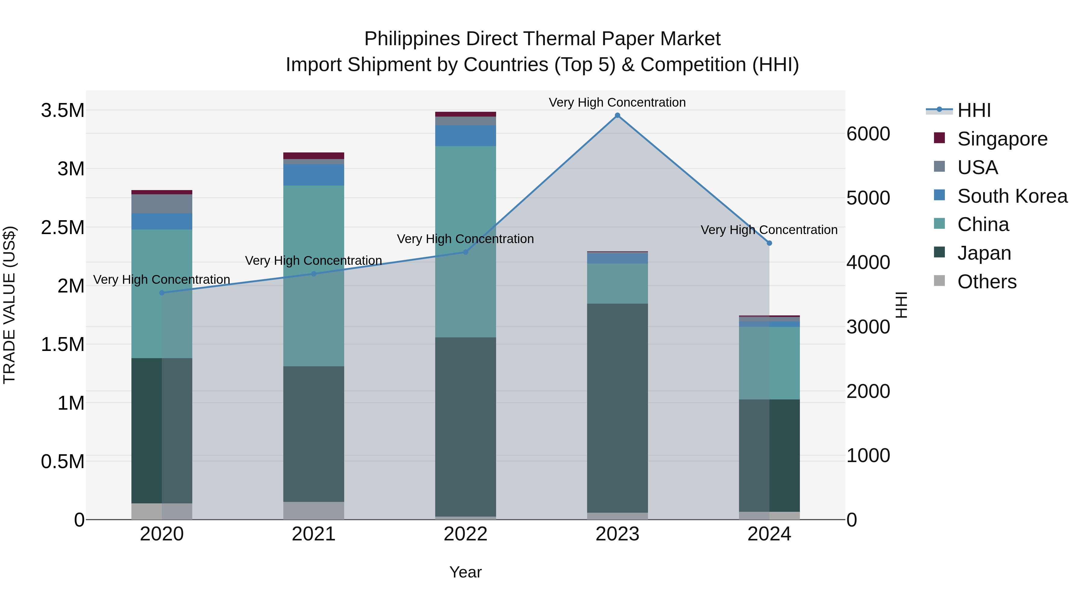 Philippines Direct Thermal Paper Market Top 5 Importing Countries and Market Competition (HHI) Analysis