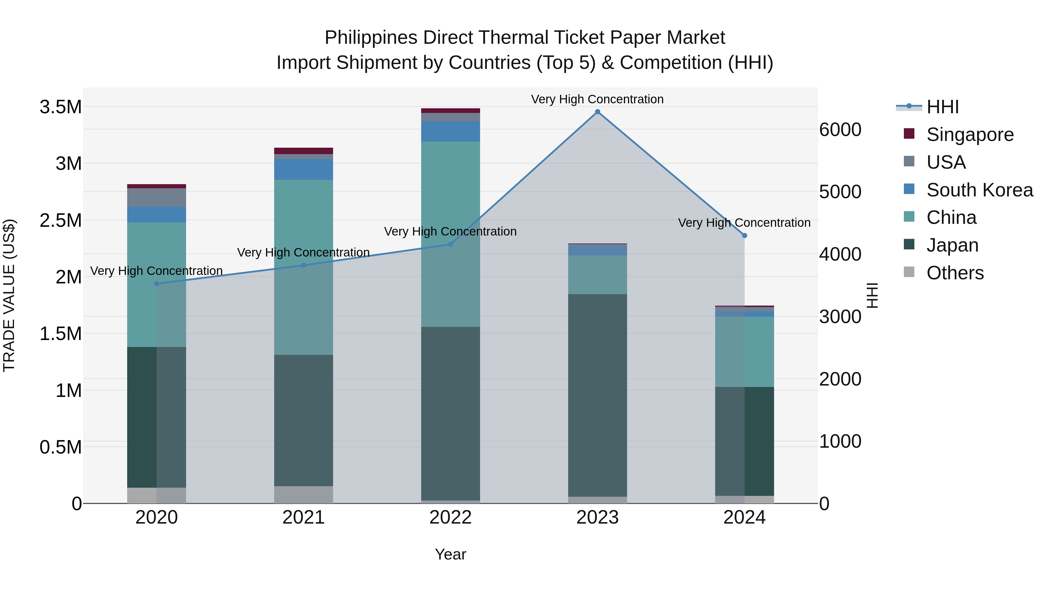 Philippines Direct Thermal Ticket Paper Market Top 5 Importing Countries and Market Competition (HHI) Analysis