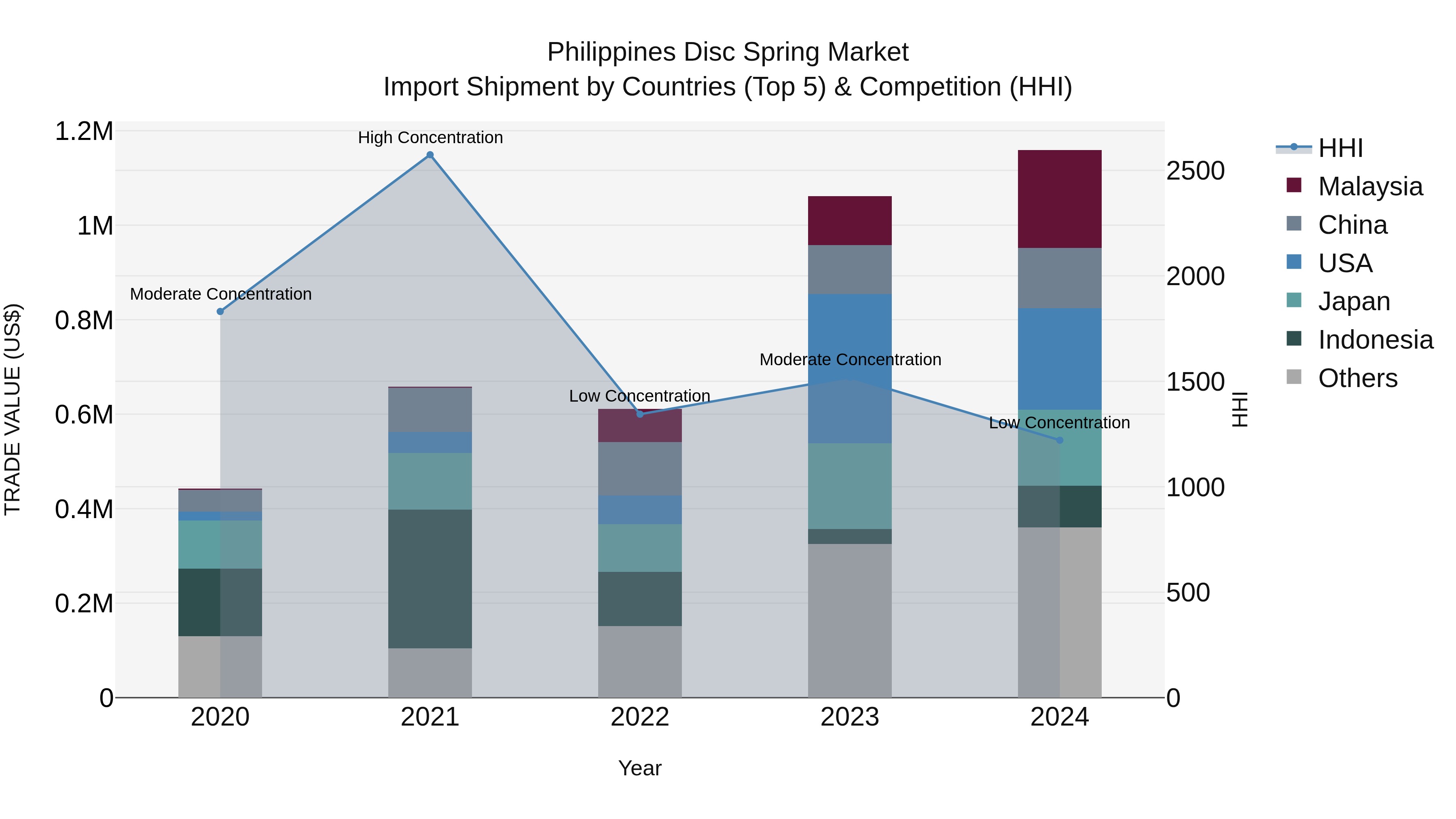 Philippines Disc Spring Market Top 5 Importing Countries and Market Competition (HHI) Analysis