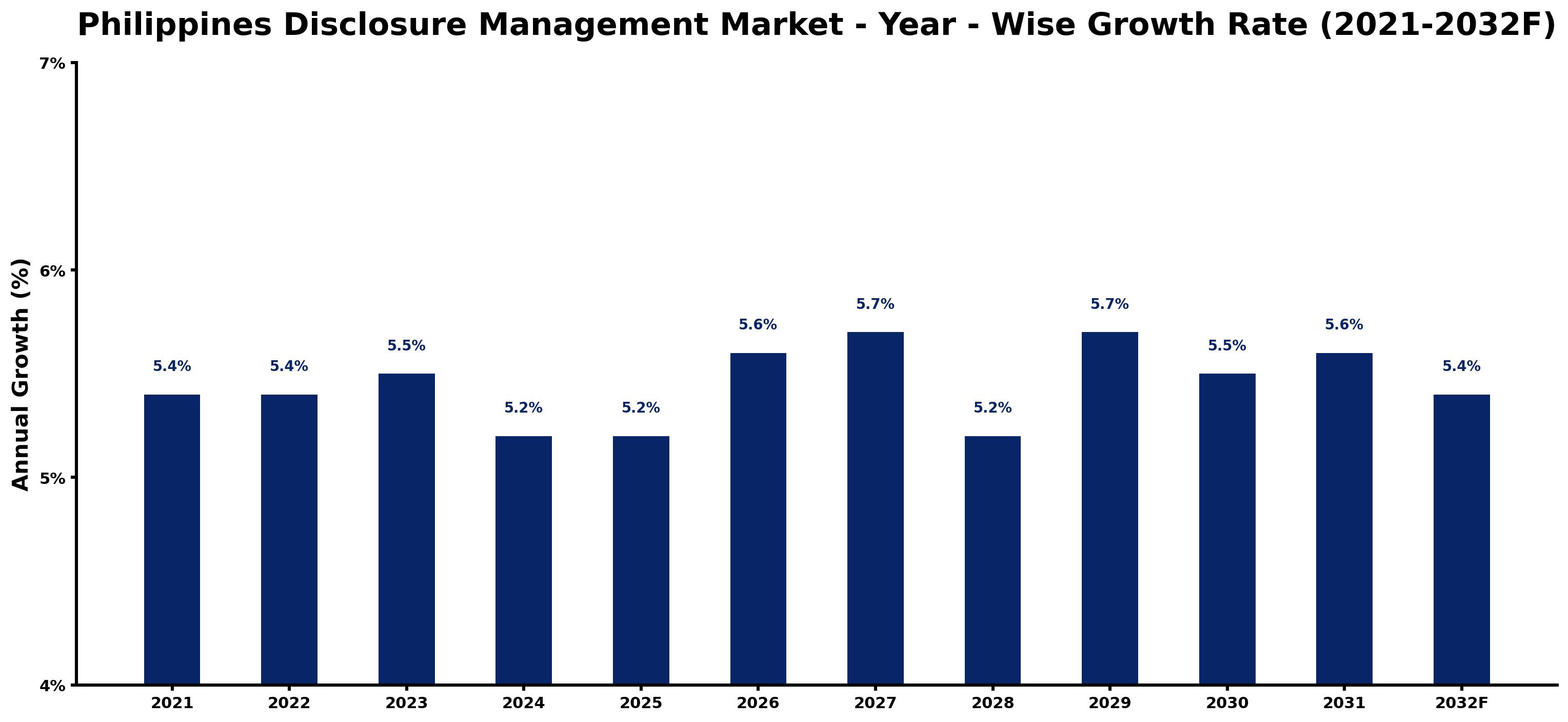 Philippines Disclosure Management Market Year-wise Growth Rate and Key Drivers