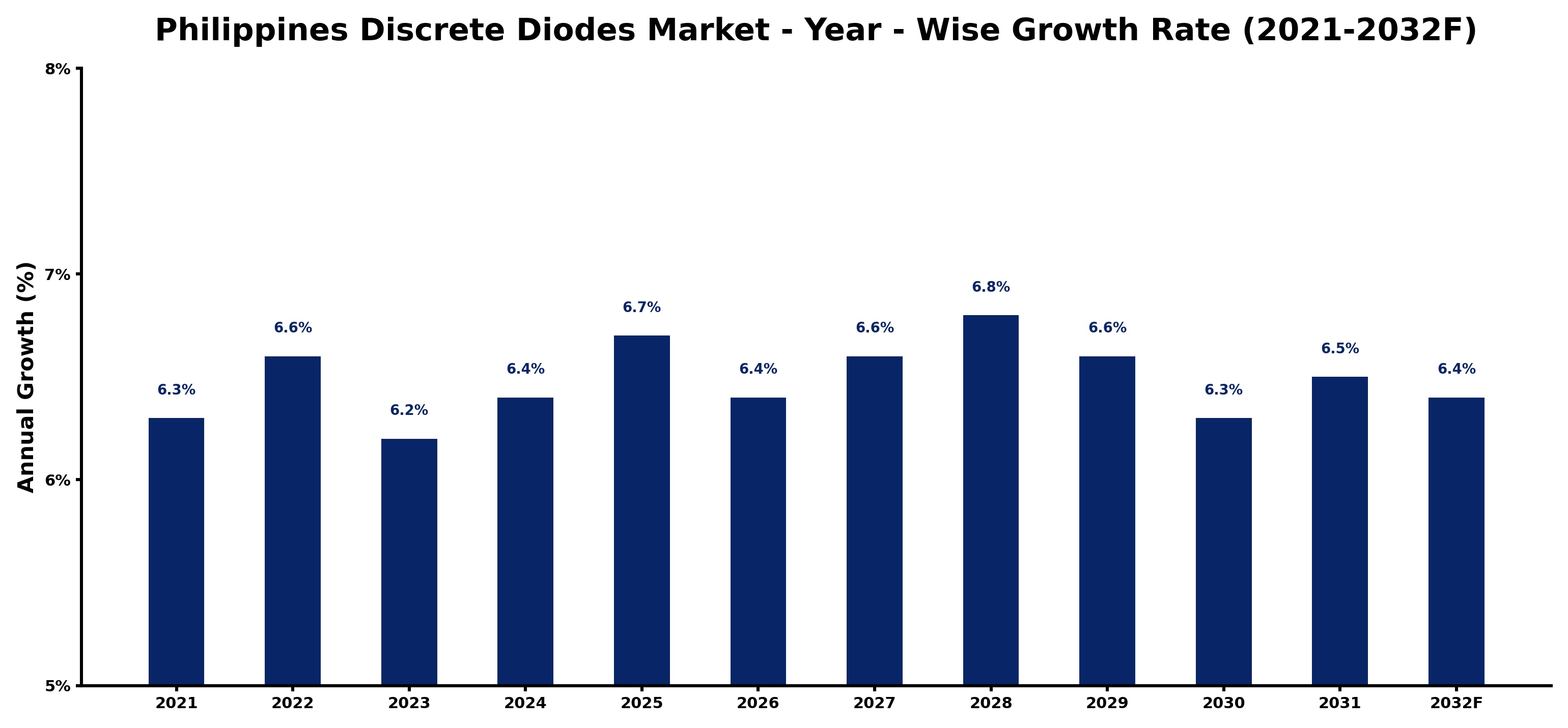 Philippines Discrete Diodes Market Year-wise Growth Rate and Key Drivers