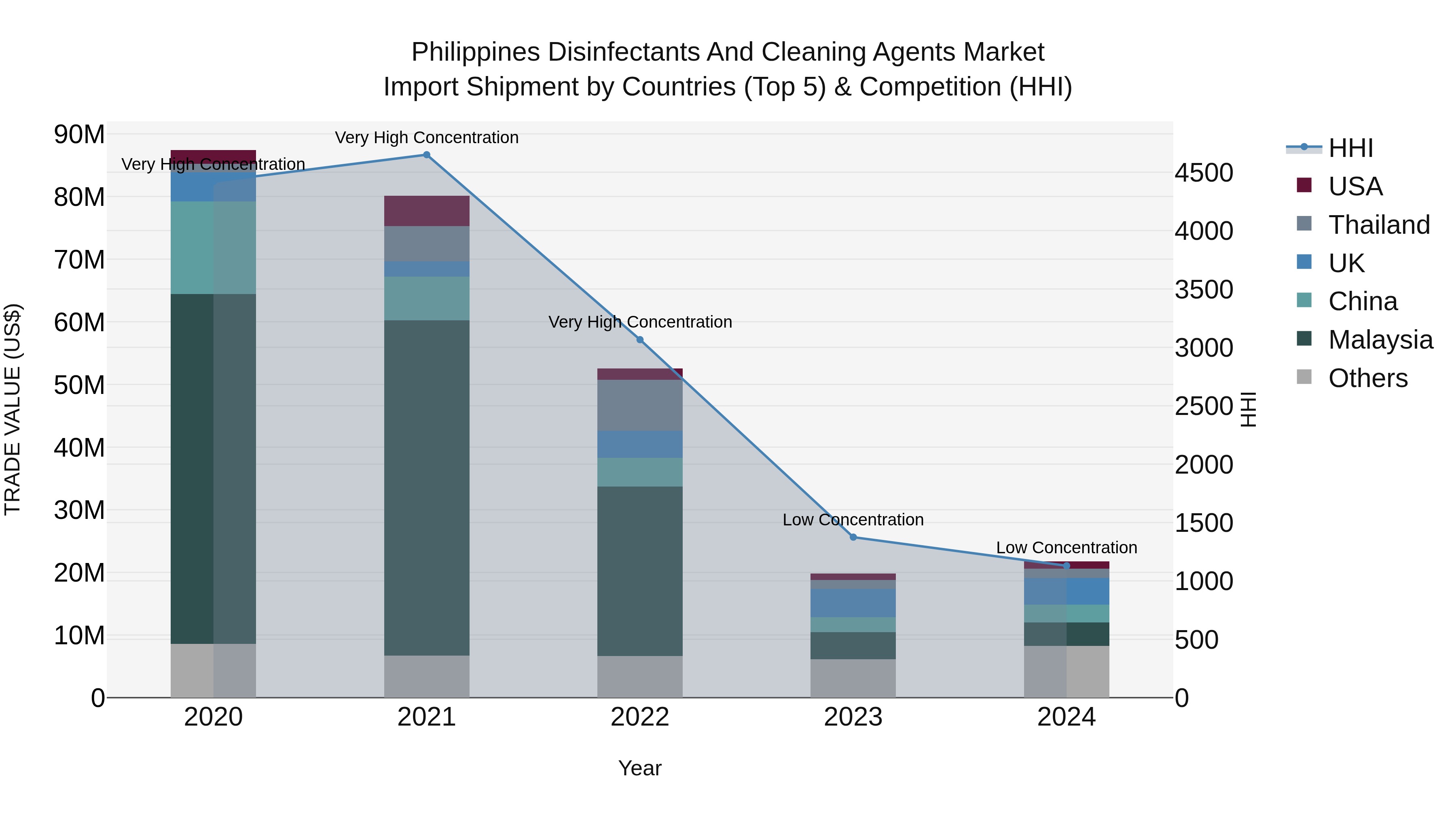 Philippines Disinfectants And Cleaning Agents Market Top 5 Importing Countries and Market Competition (HHI) Analysis