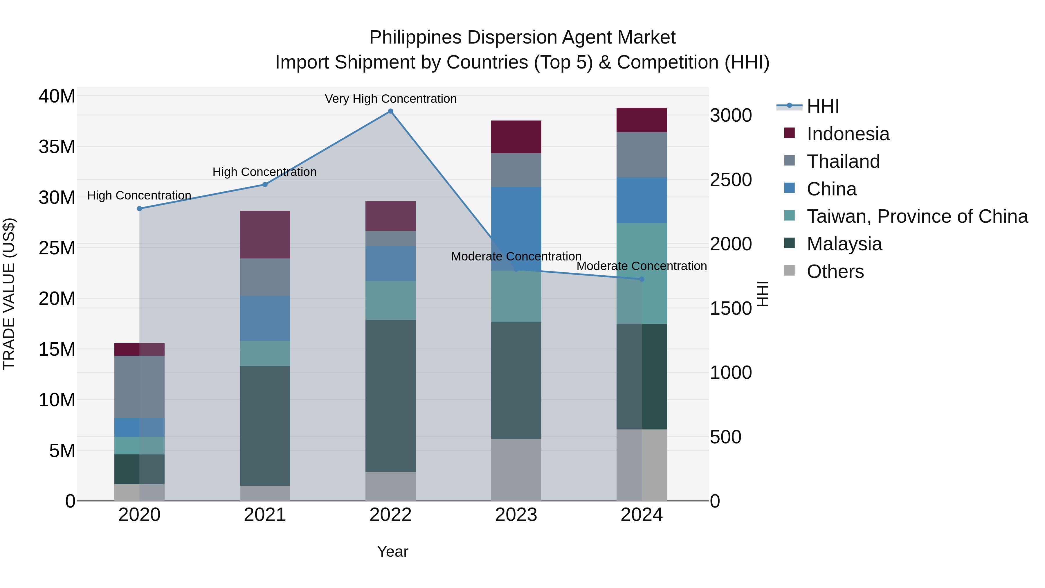 Philippines Dispersion Agent Market Top 5 Importing Countries and Market Competition (HHI) Analysis
