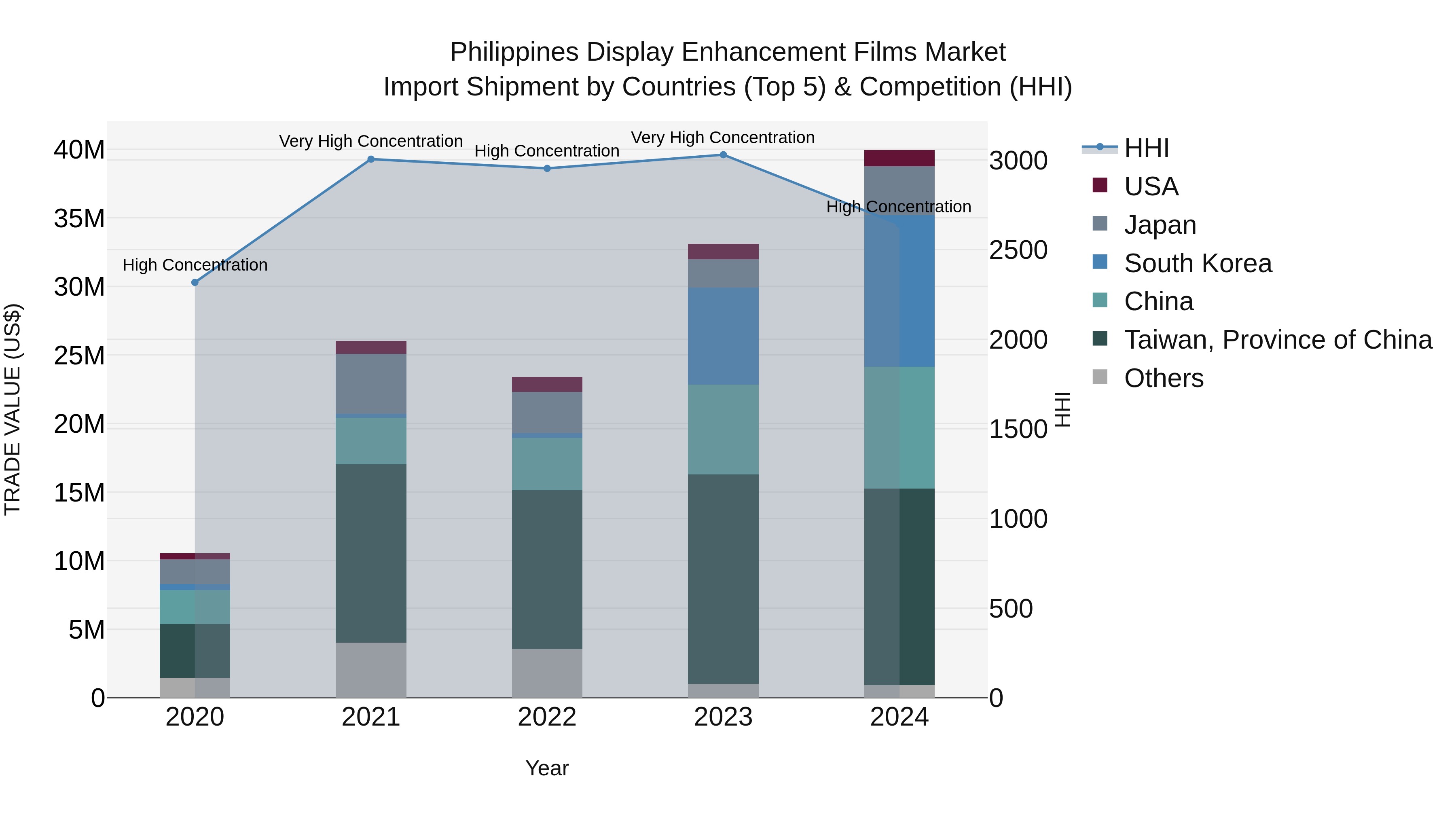 Philippines Display Enhancement Films Market Top 5 Importing Countries and Market Competition (HHI) Analysis