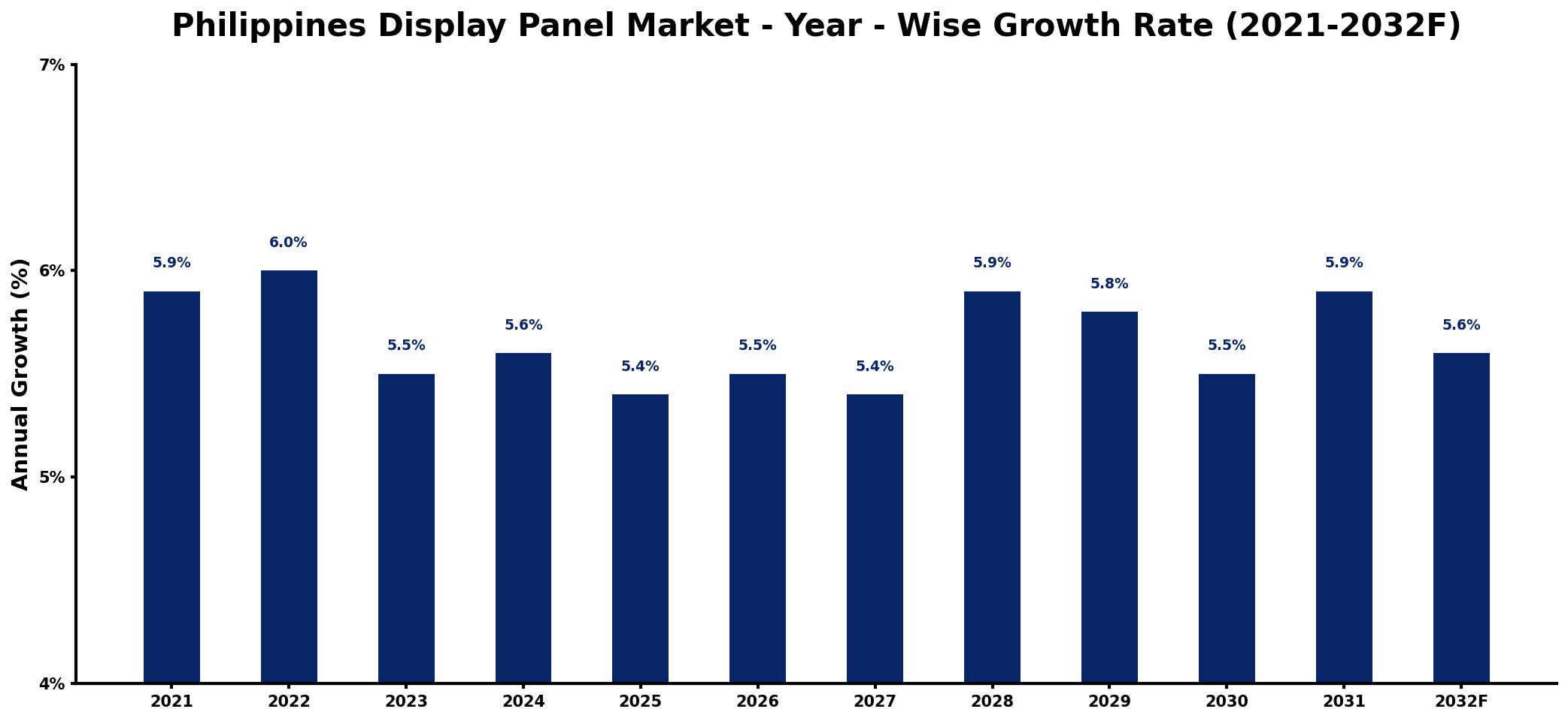 Philippines Display Panel Market Year-wise Growth Rate and Key Drivers