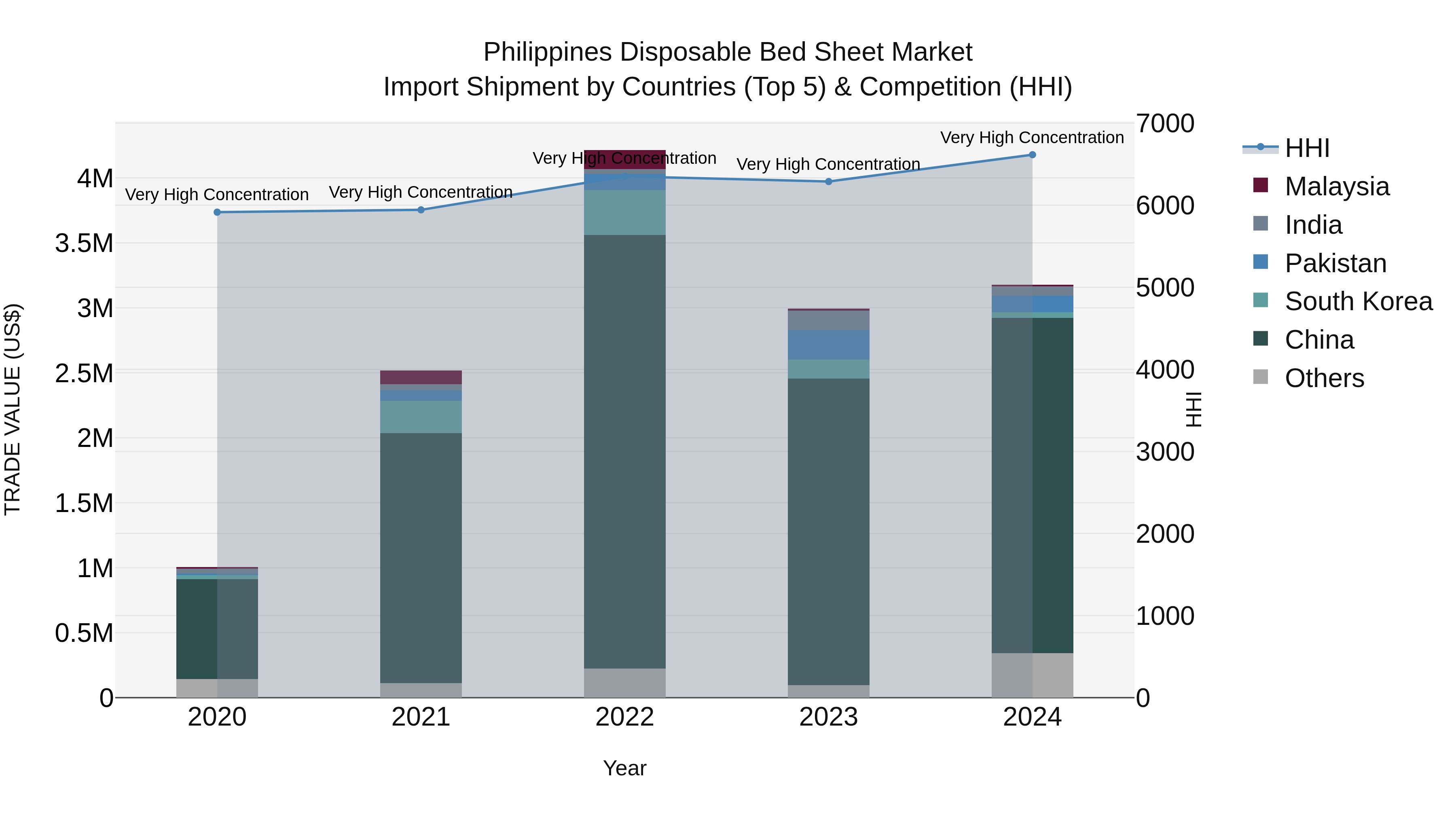 Philippines Disposable Bed Sheet Market Top 5 Importing Countries and Market Competition (HHI) Analysis
