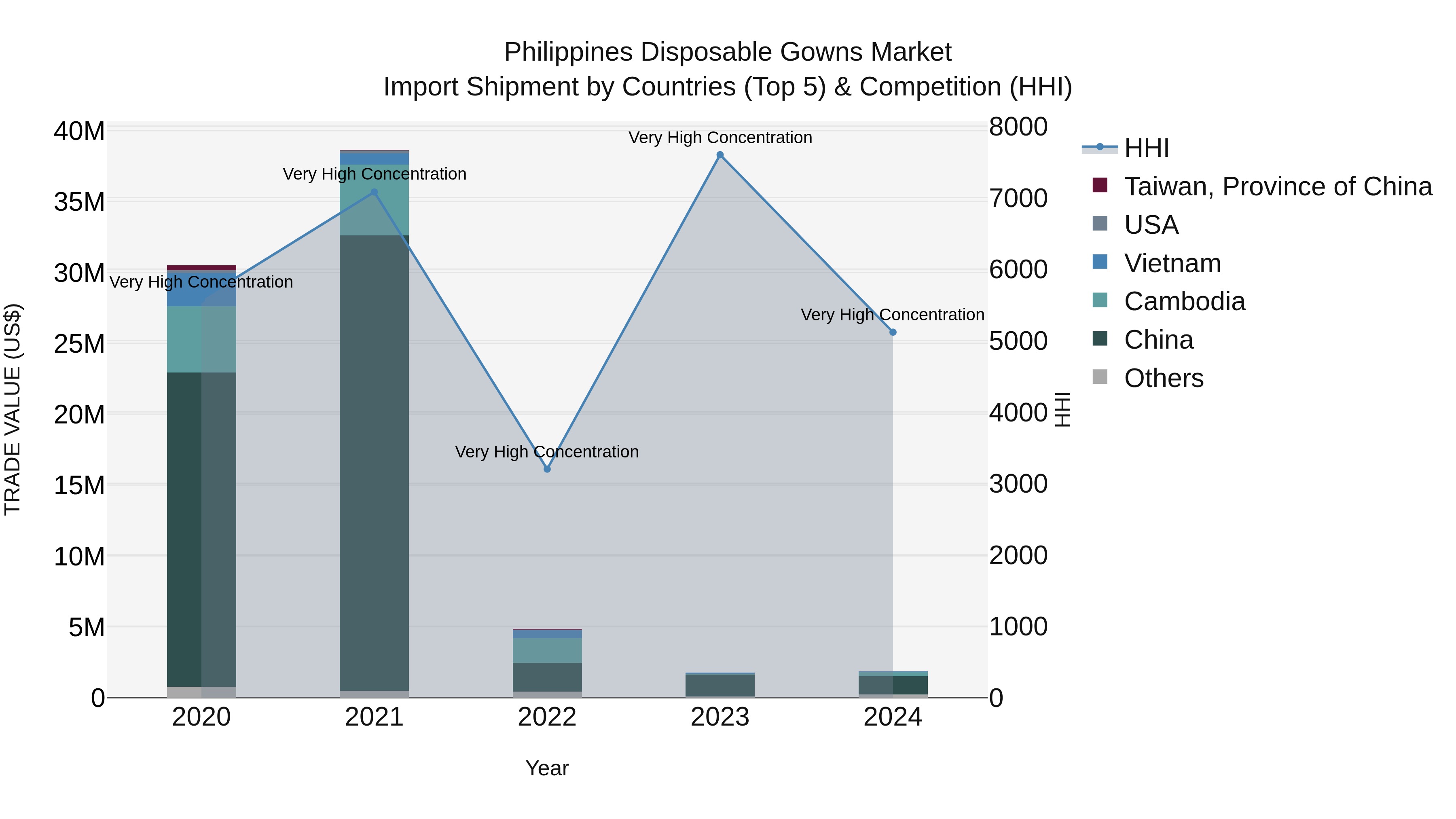 Philippines Disposable Gowns Market Top 5 Importing Countries and Market Competition (HHI) Analysis