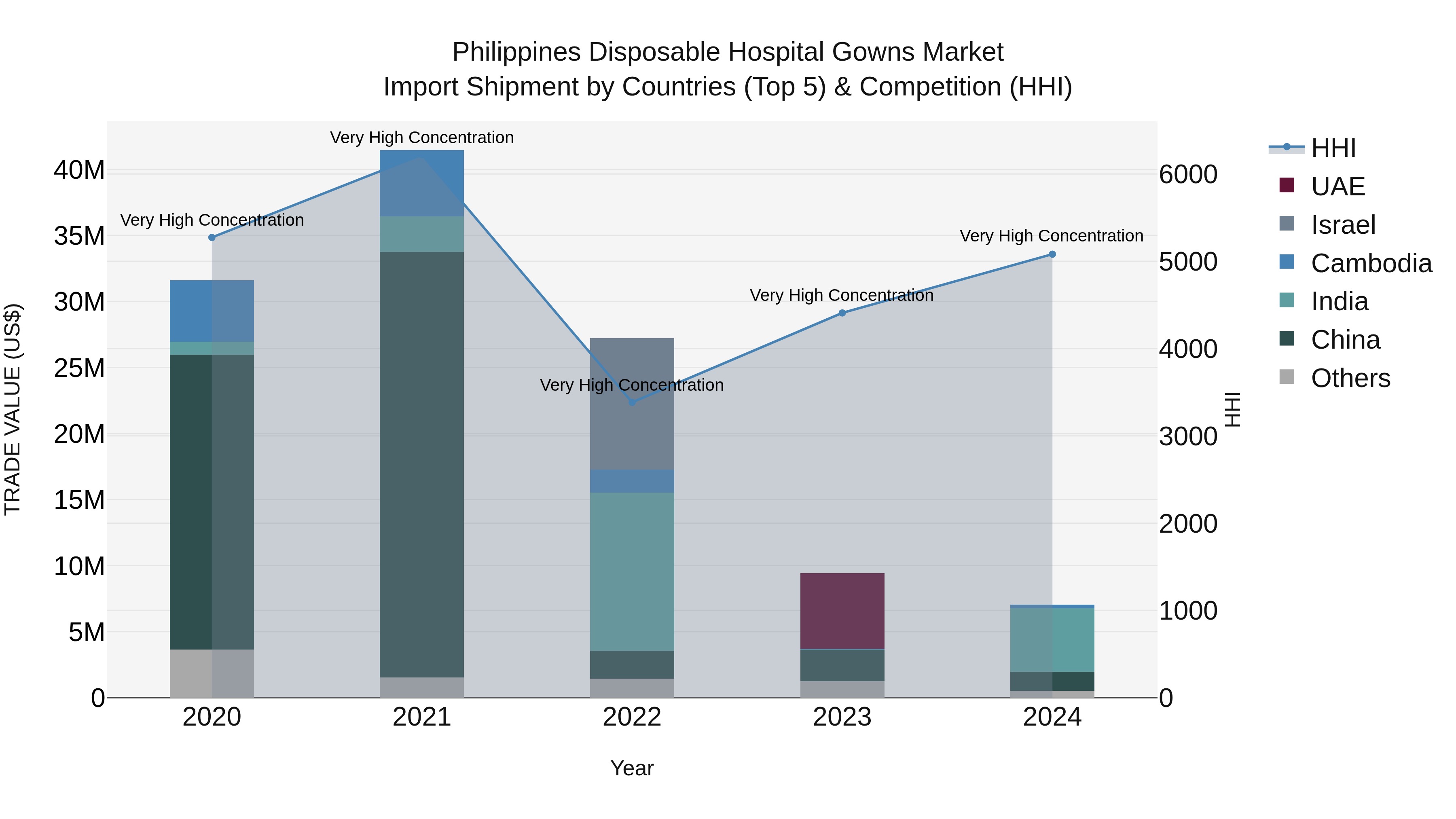 Philippines Disposable Hospital Gowns Market Top 5 Importing Countries and Market Competition (HHI) Analysis