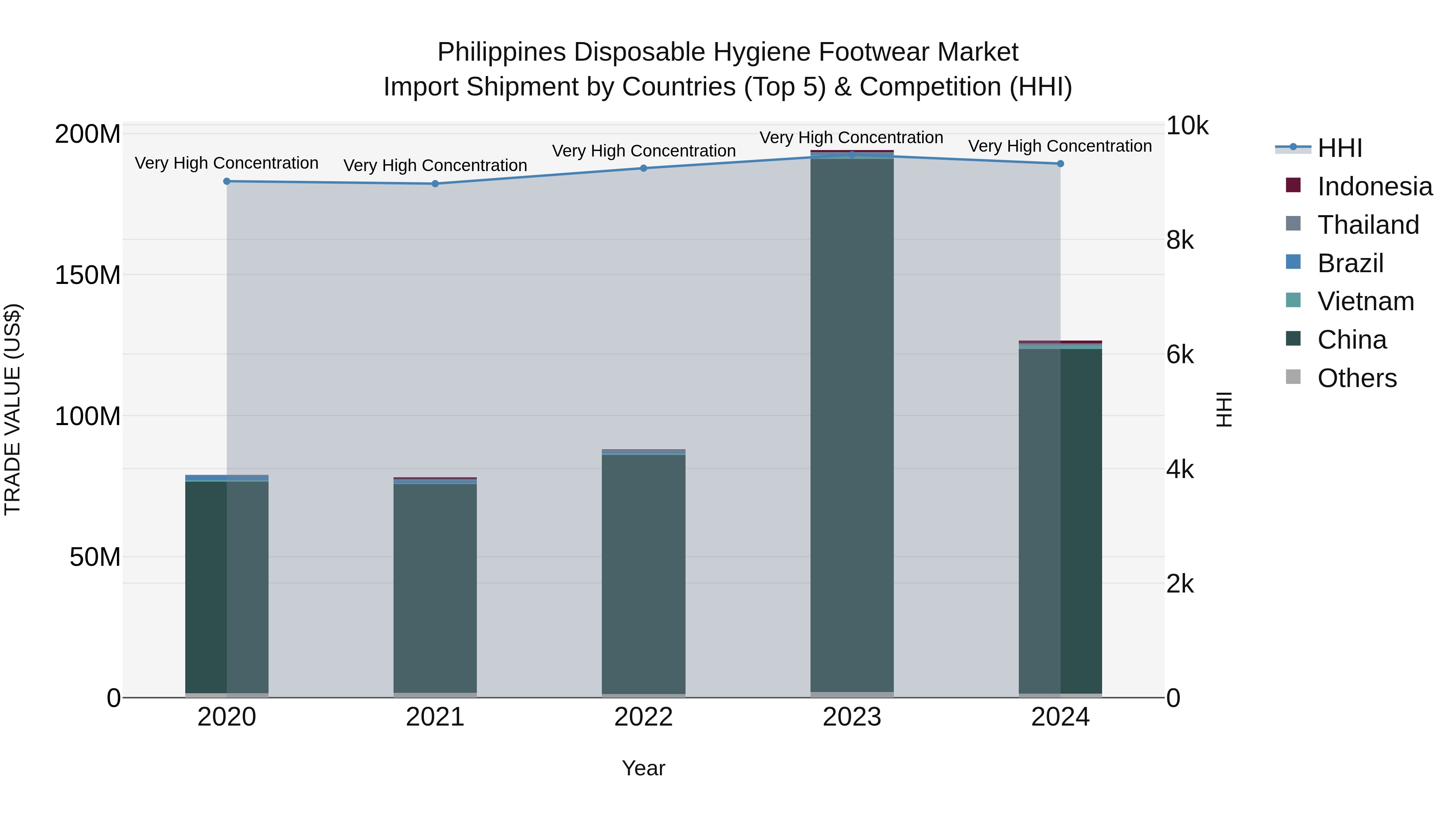 Philippines Disposable Hygiene Footwear Market Top 5 Importing Countries and Market Competition (HHI) Analysis