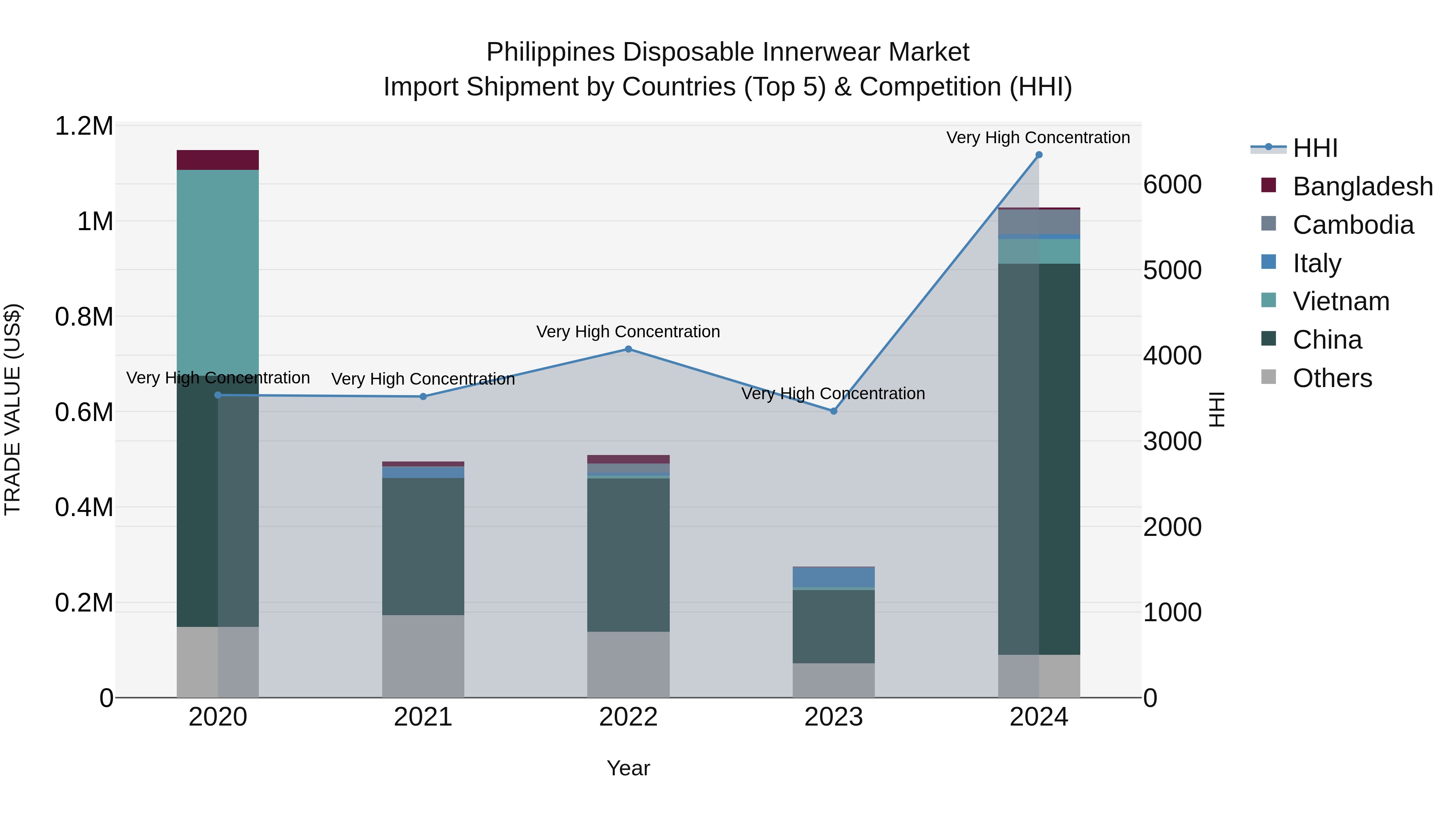Philippines Disposable Innerwear Market Top 5 Importing Countries and Market Competition (HHI) Analysis