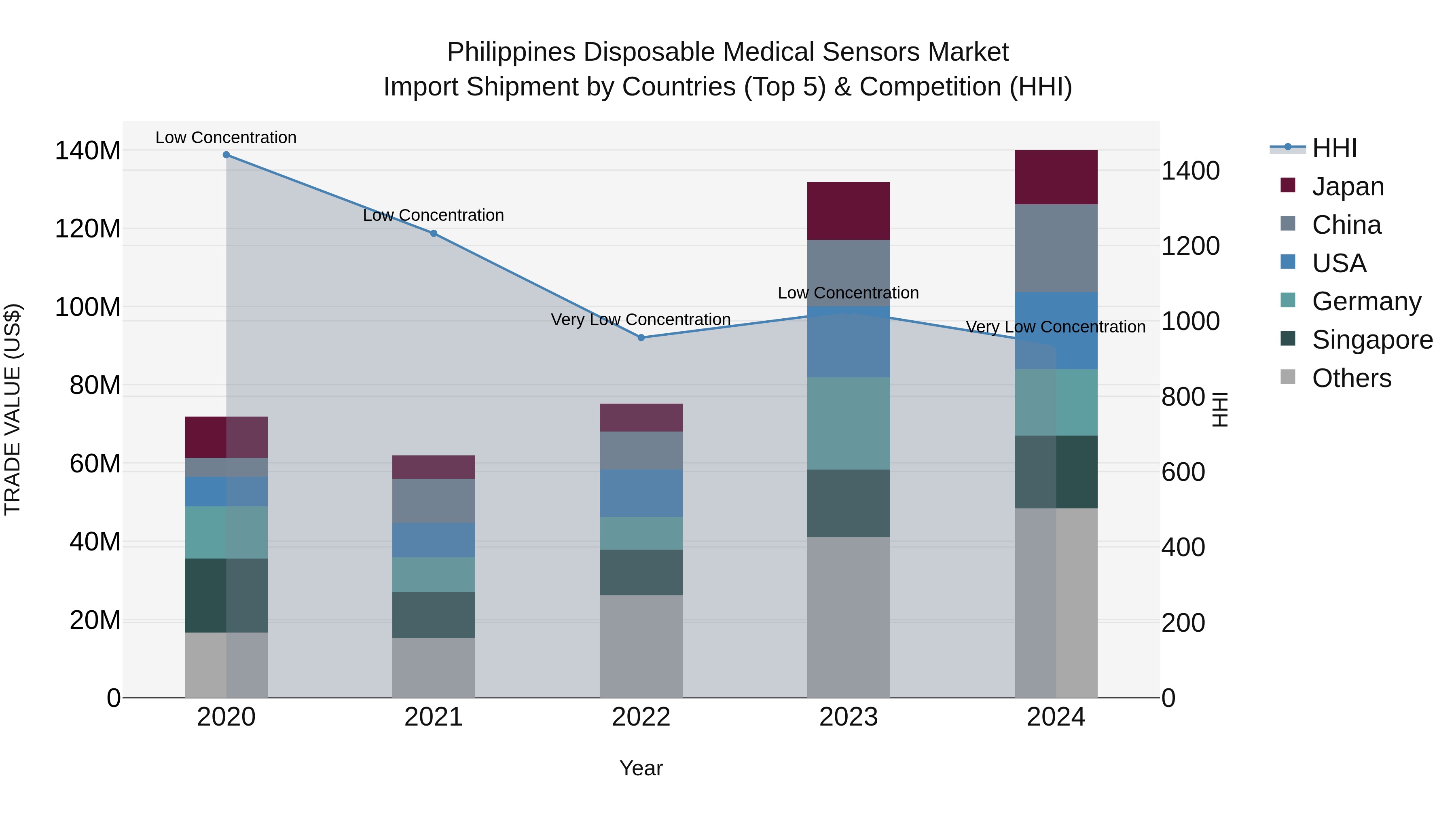 Philippines Disposable Medical Sensors Market Top 5 Importing Countries and Market Competition (HHI) Analysis