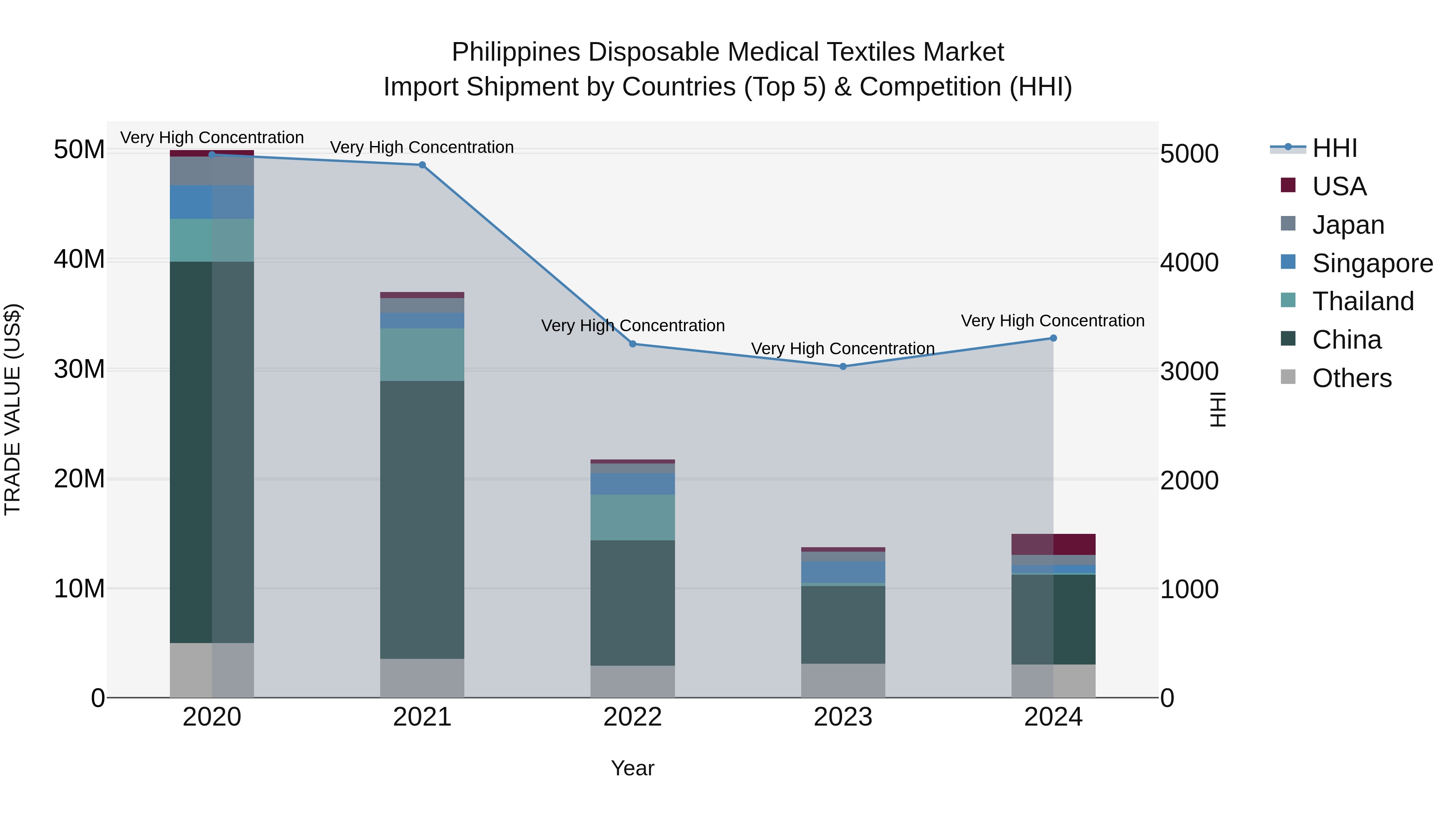 Philippines Disposable Medical Textiles Market Top 5 Importing Countries and Market Competition (HHI) Analysis