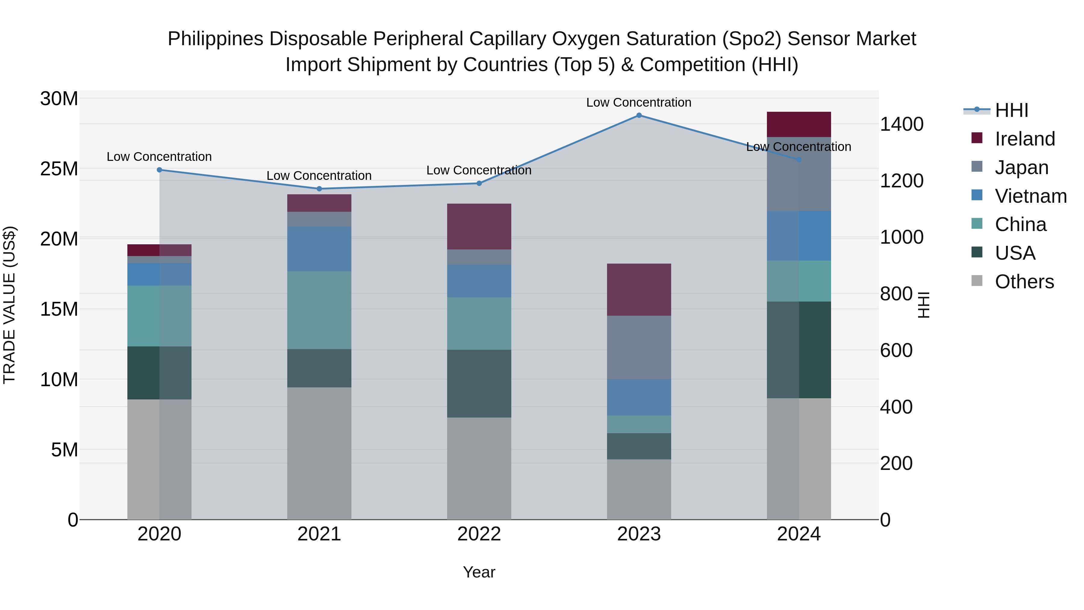 Philippines Disposable Peripheral Capillary Oxygen Saturation Spo2 Sensor Market Top 5 Importing Countries and Market Competition (HHI) Analysis