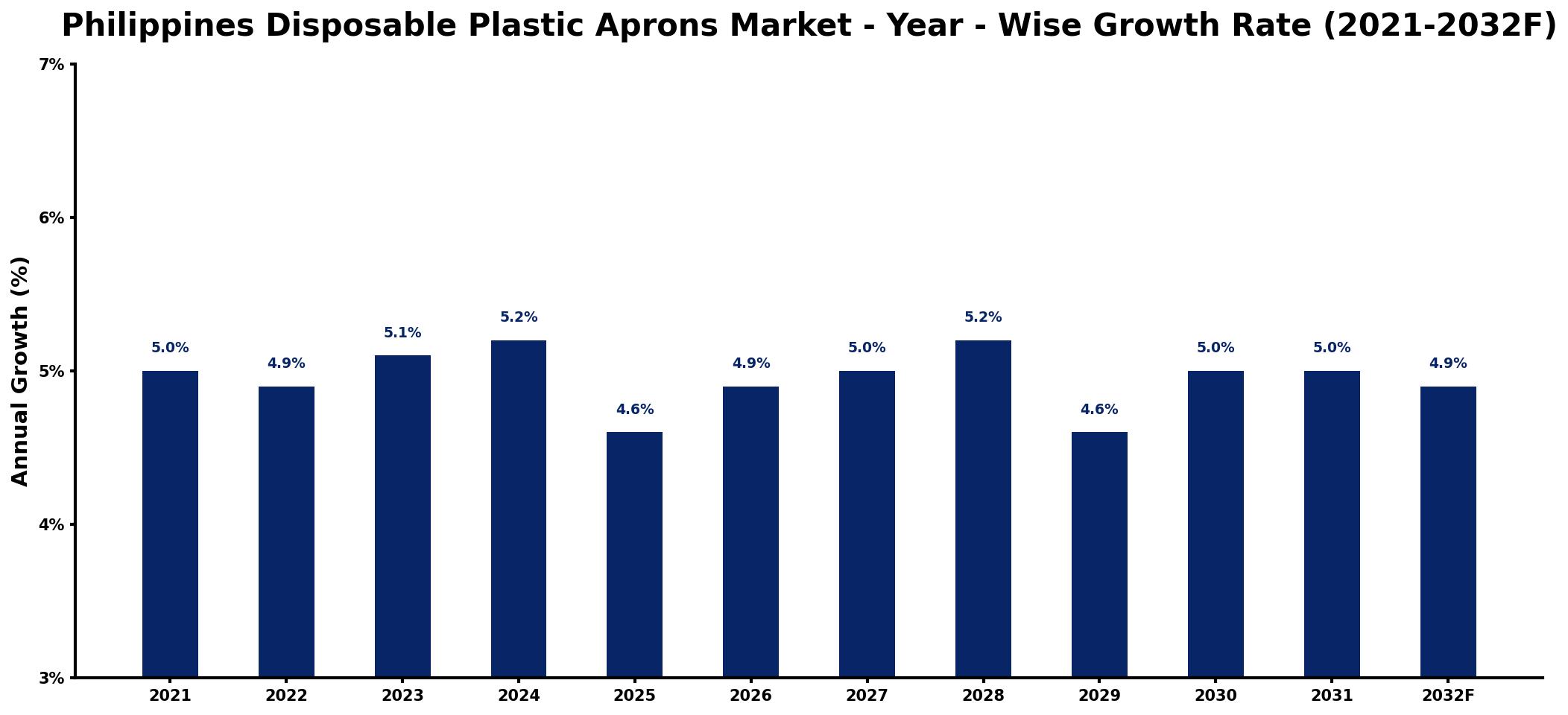 Philippines Disposable Plastic Aprons Market Year-wise Growth Rate and Key Drivers