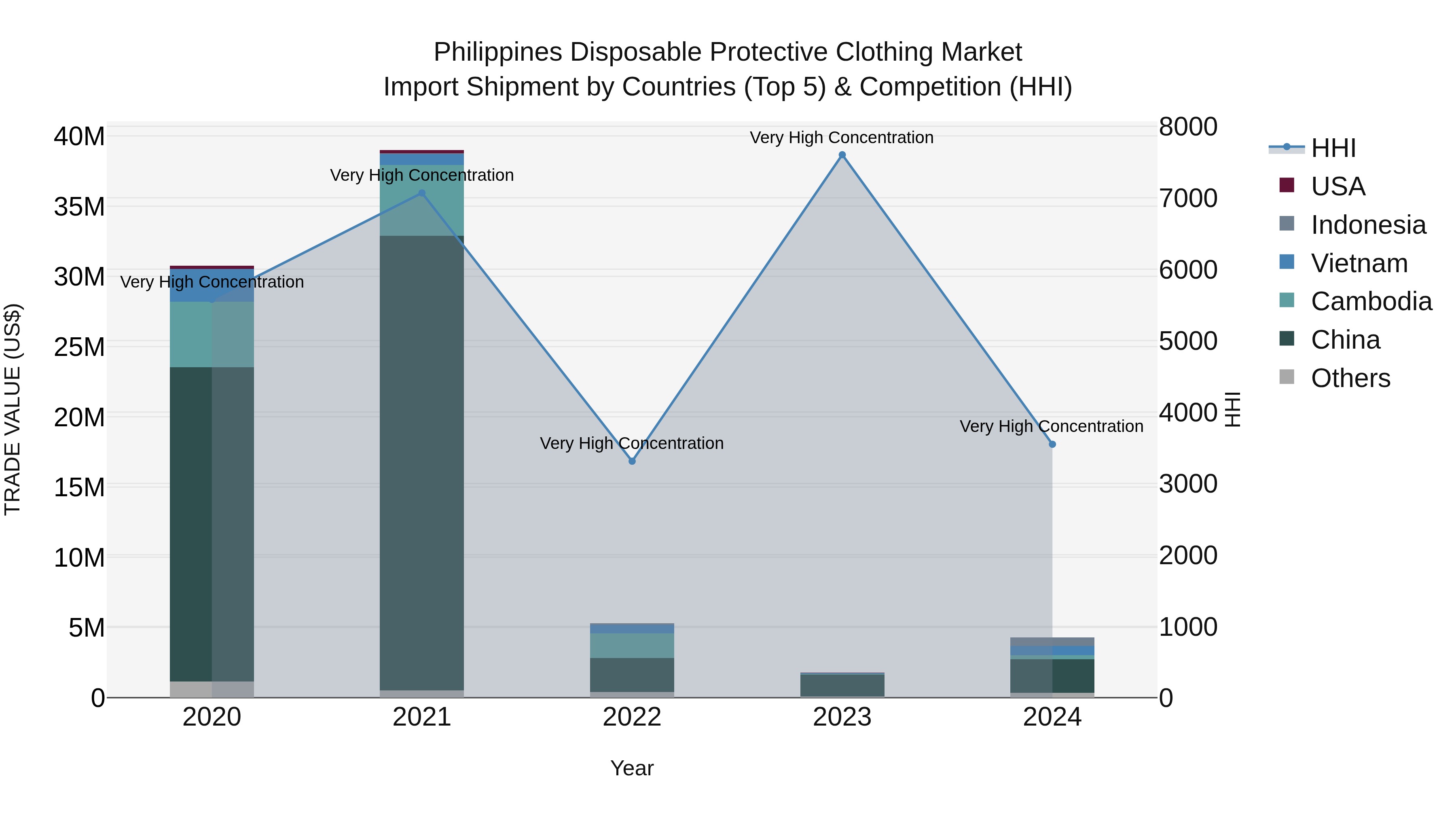 Philippines Disposable Protective Clothing Market Top 5 Importing Countries and Market Competition (HHI) Analysis