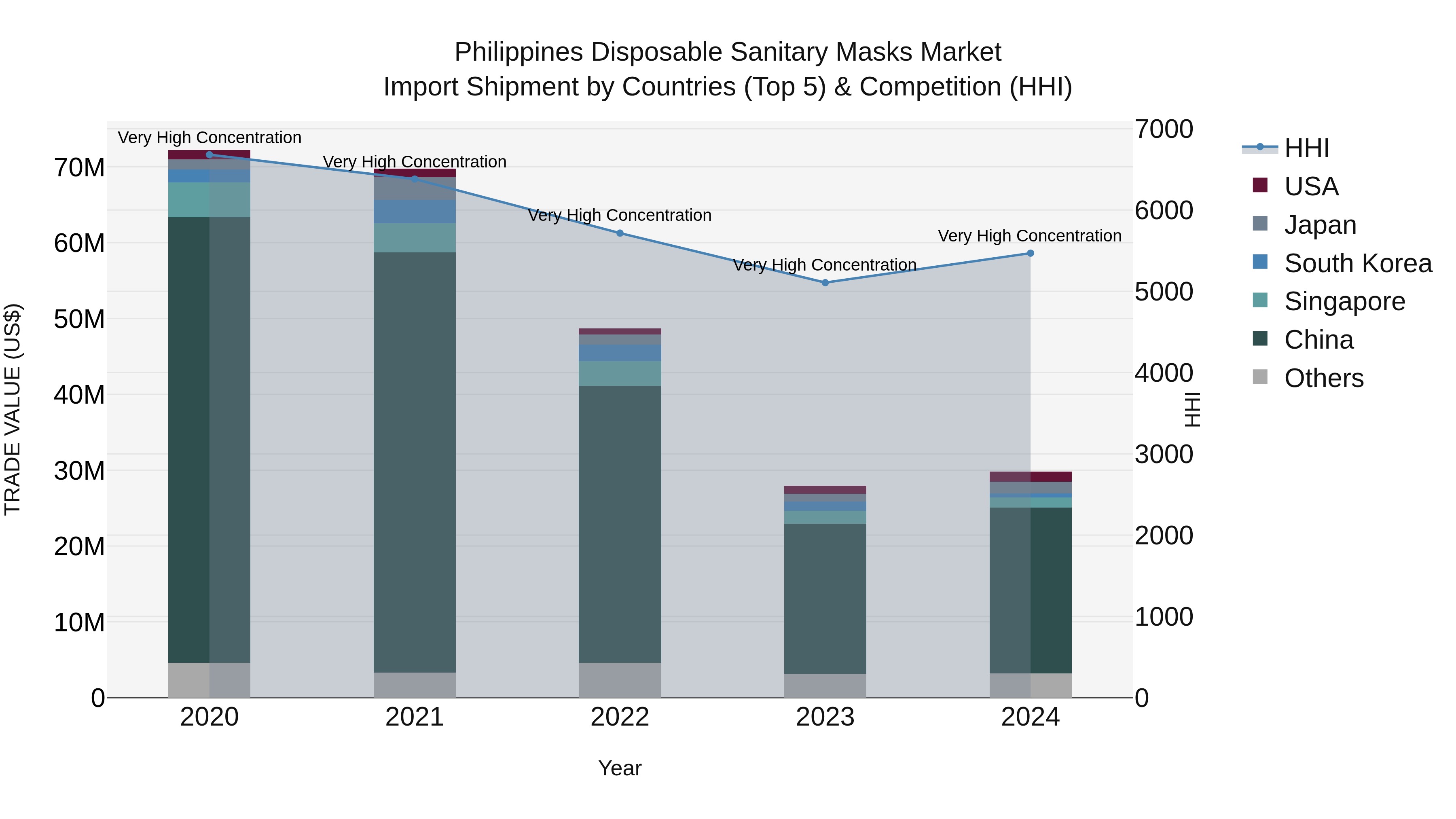 Philippines Disposable Sanitary Masks Market Top 5 Importing Countries and Market Competition (HHI) Analysis