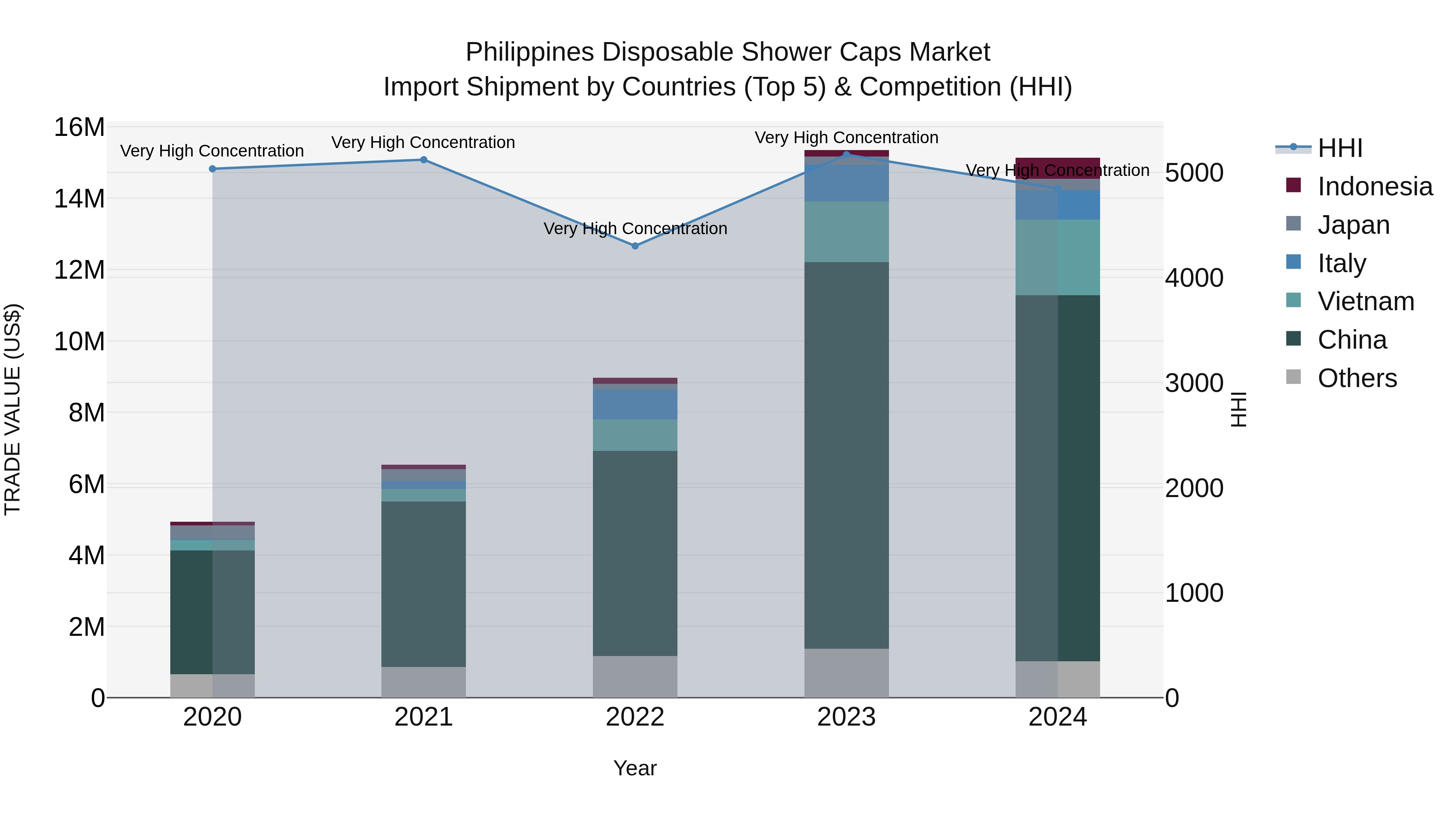 Philippines Disposable Shower Caps Market Top 5 Importing Countries and Market Competition (HHI) Analysis