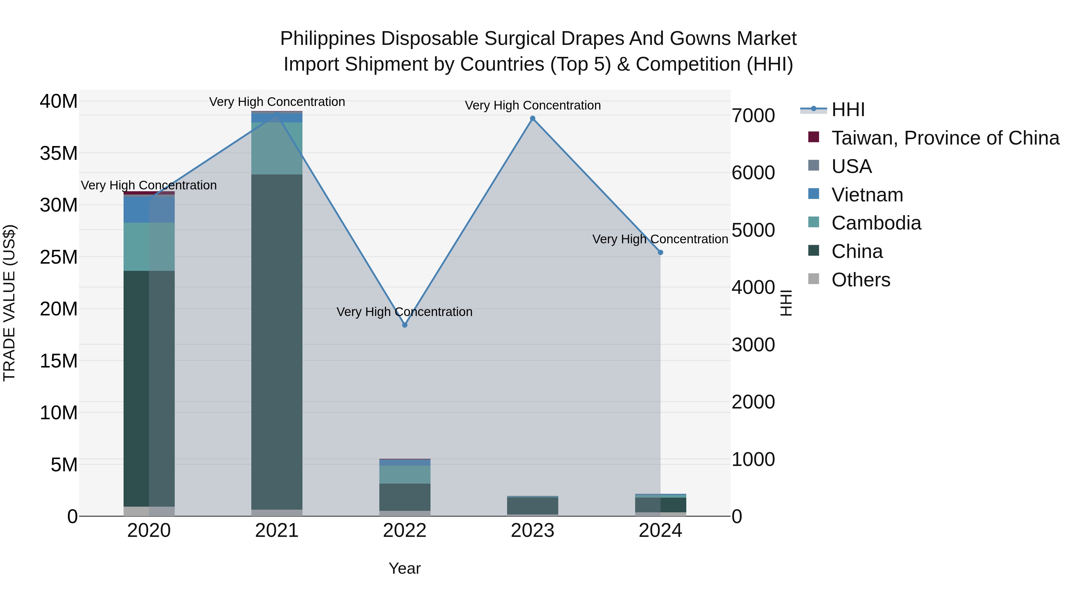 Philippines Disposable Surgical Drapes And Gowns Market Top 5 Importing Countries and Market Competition (HHI) Analysis