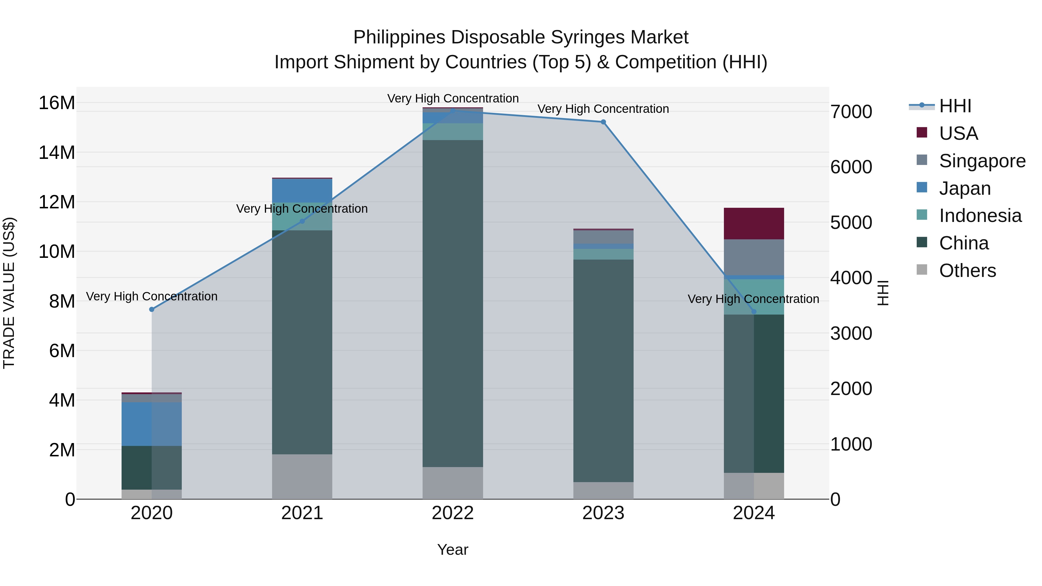 Philippines Disposable Syringes Market Top 5 Importing Countries and Market Competition (HHI) Analysis