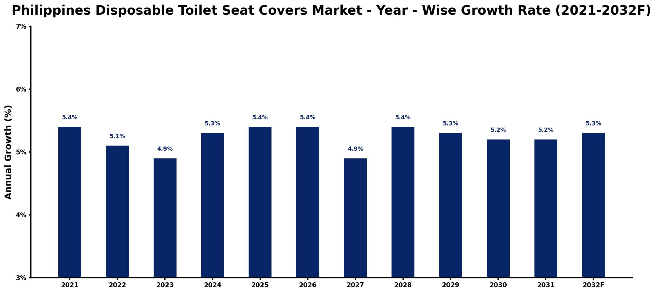 Philippines Disposable Toilet Seat Covers Market Year-wise Growth Rate and Key Drivers