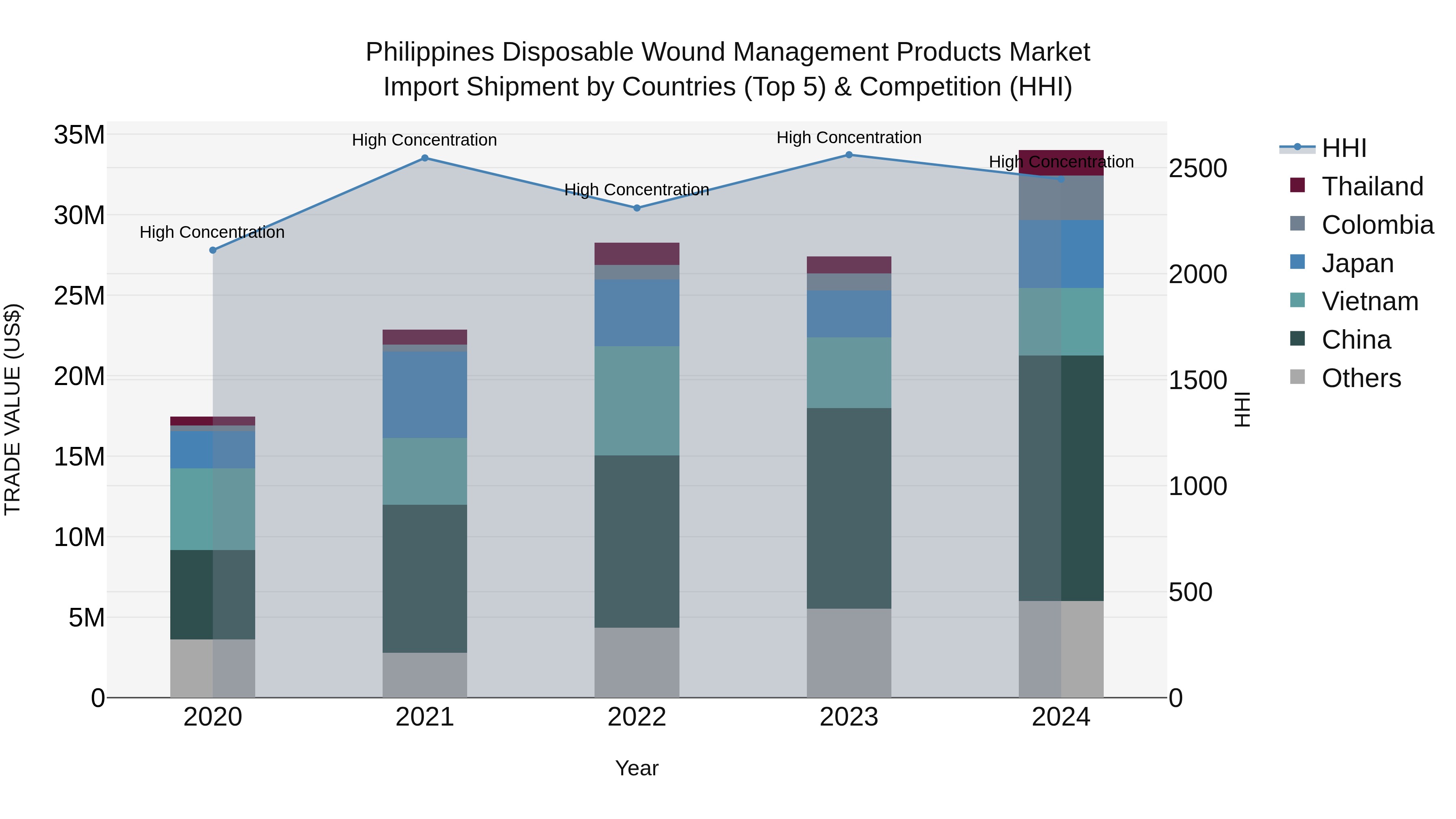 Philippines Disposable Wound Management Products Market Top 5 Importing Countries and Market Competition (HHI) Analysis