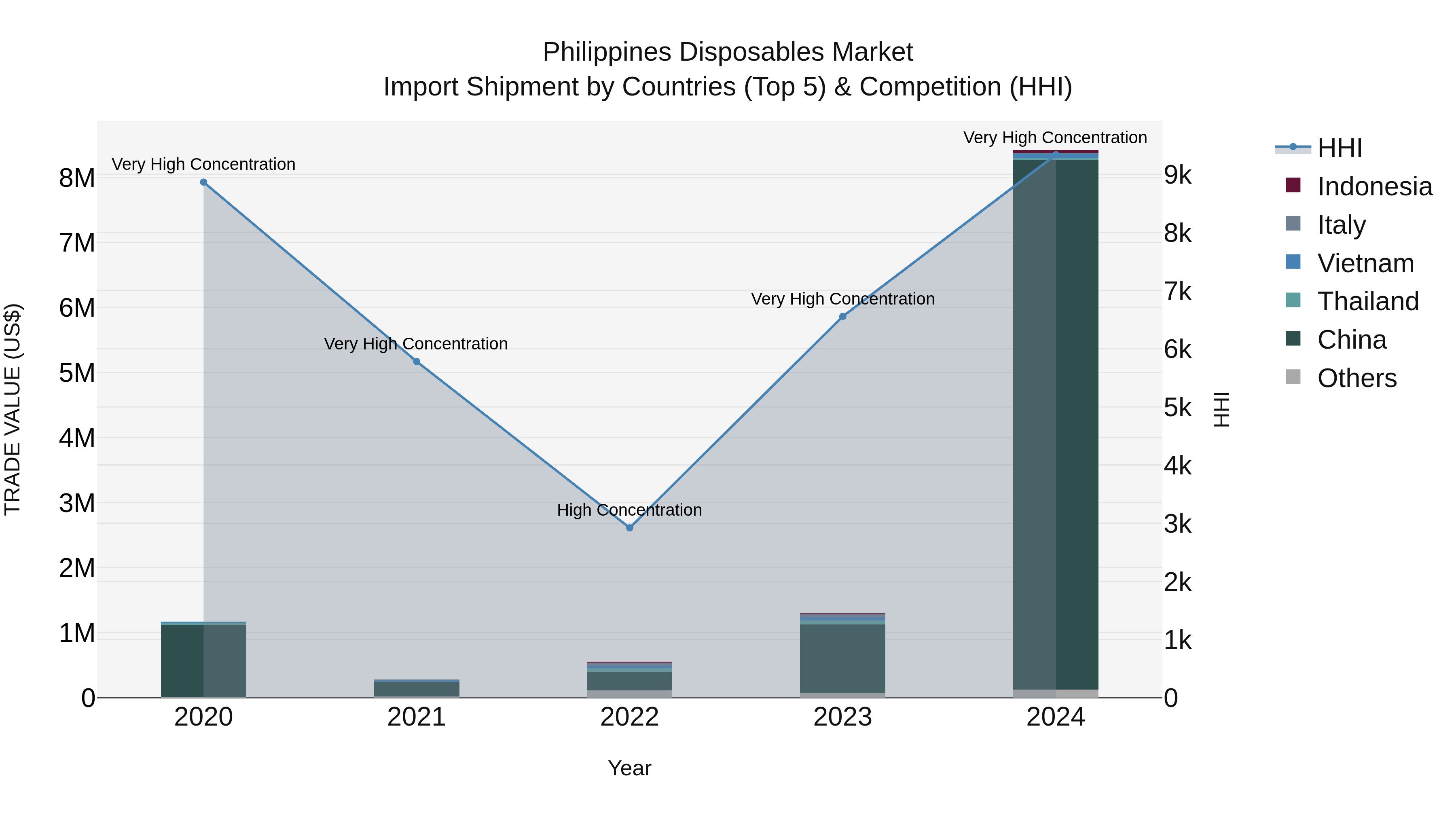 Philippines Disposables Market Top 5 Importing Countries and Market Competition (HHI) Analysis
