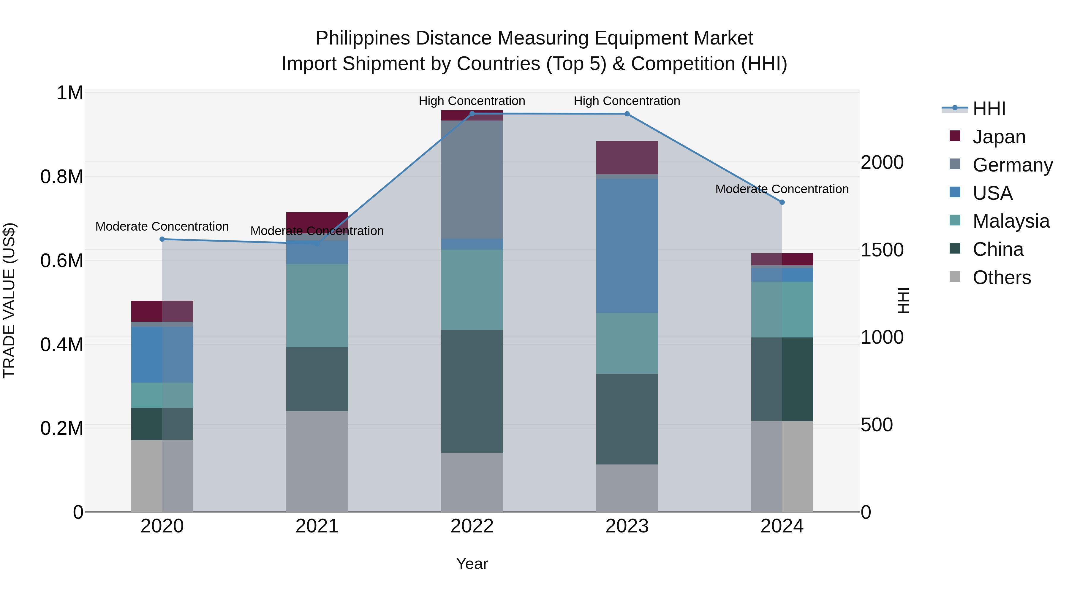 Philippines Distance Measuring Equipment Market Top 5 Importing Countries and Market Competition (HHI) Analysis