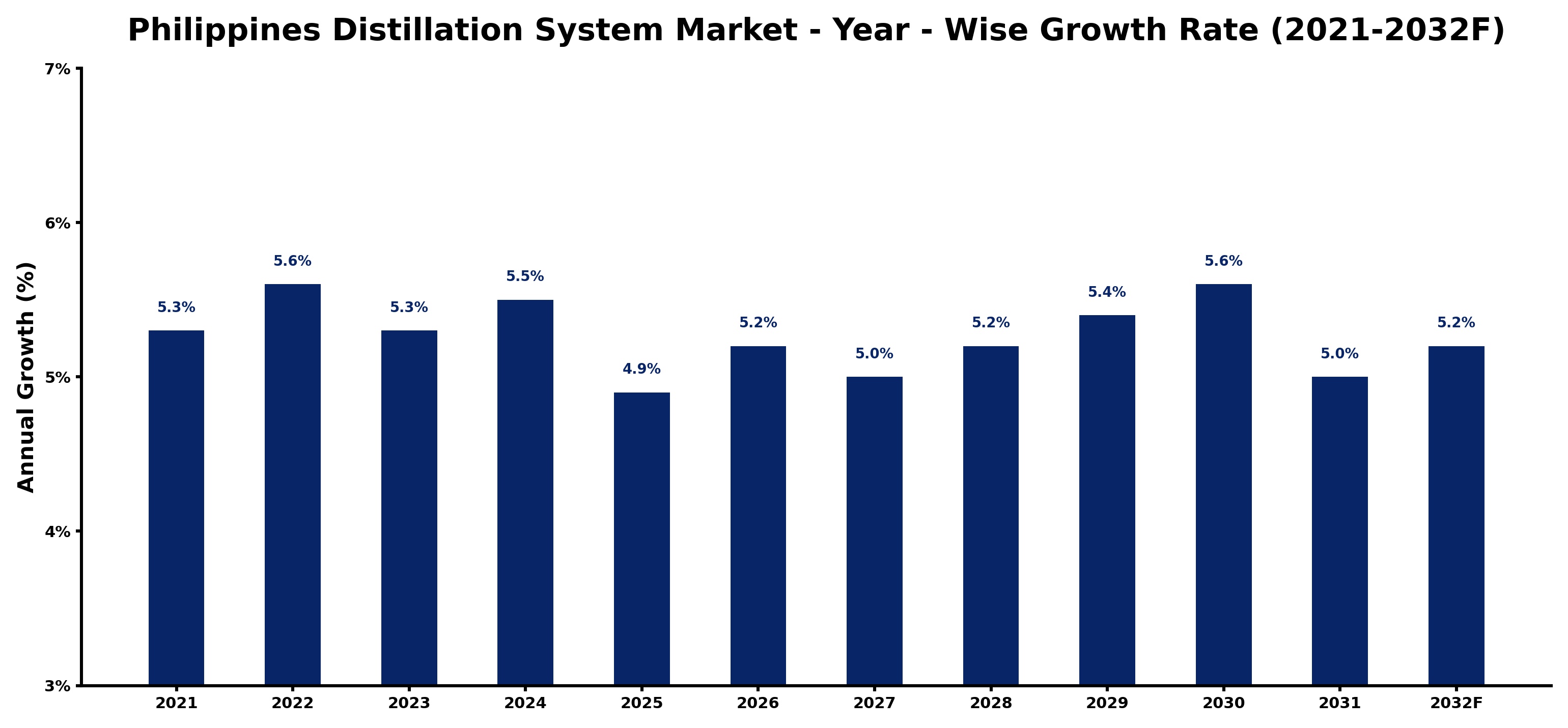 Philippines Distillation System Market Year-wise Growth Rate and Key Drivers