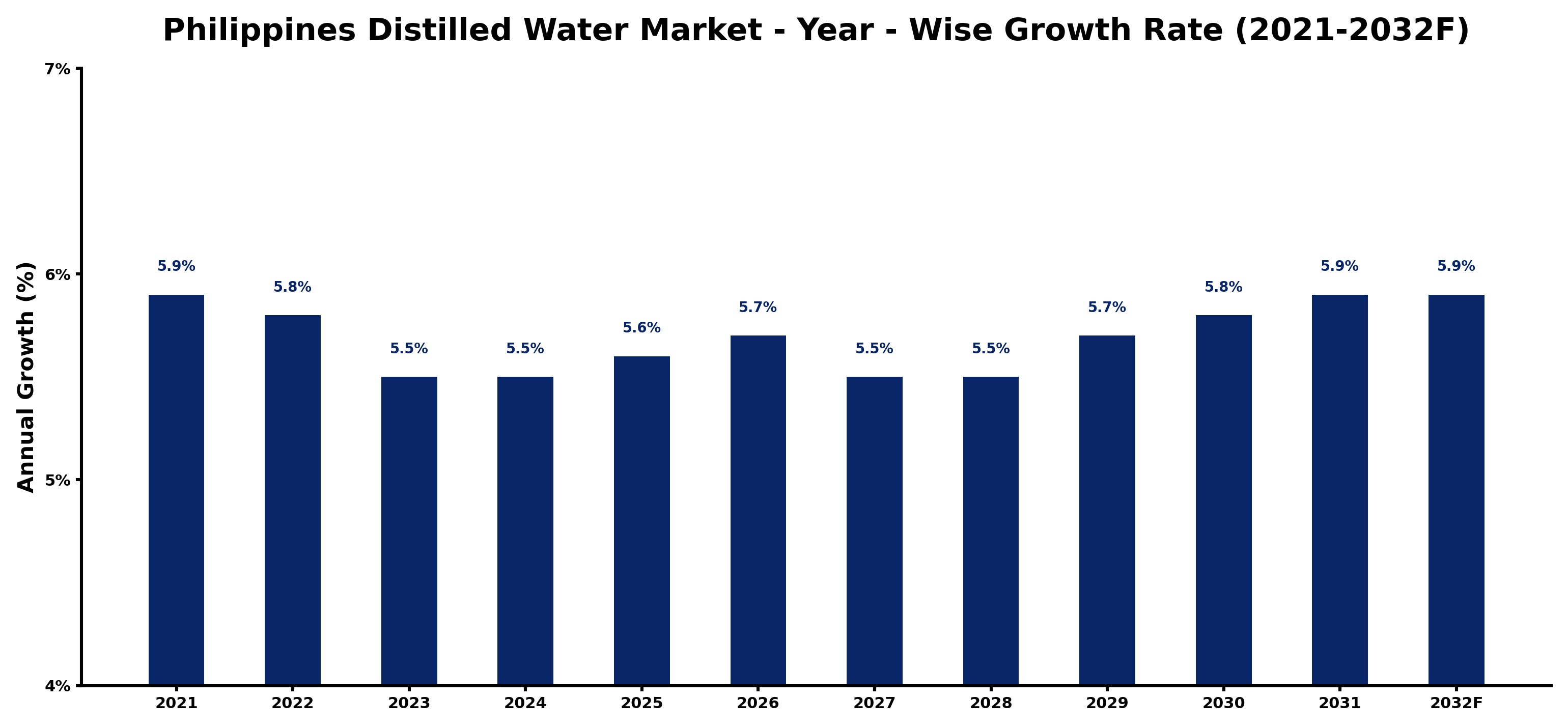 Philippines Distilled Water Market Year-wise Growth Rate and Key Drivers