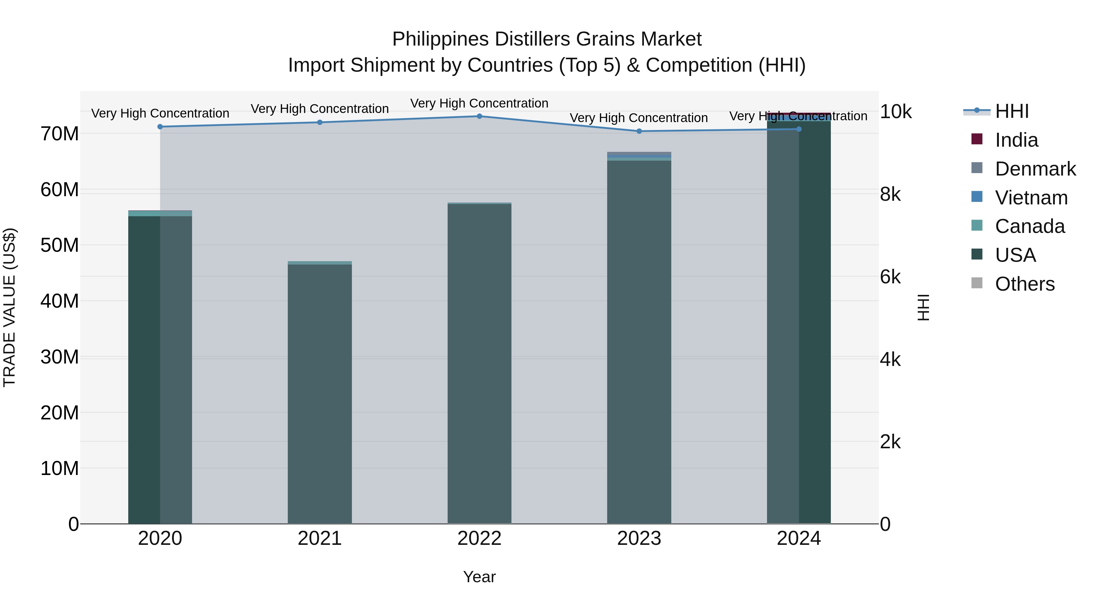 Philippines Distillers Grains Market Top 5 Importing Countries and Market Competition (HHI) Analysis