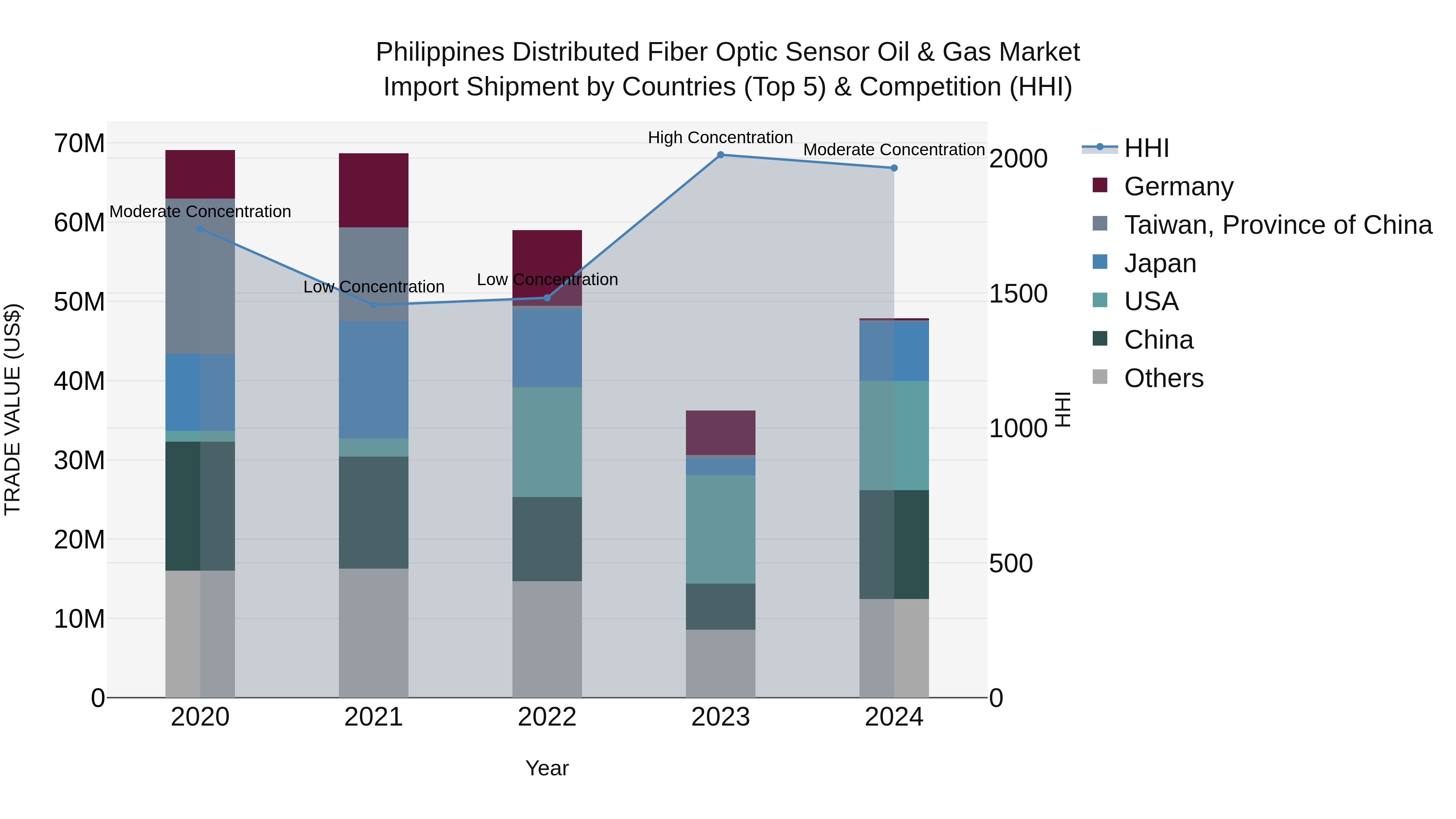 Philippines Distributed Fiber Optic Sensor Oil & Gas Market Top 5 Importing Countries and Market Competition (HHI) Analysis