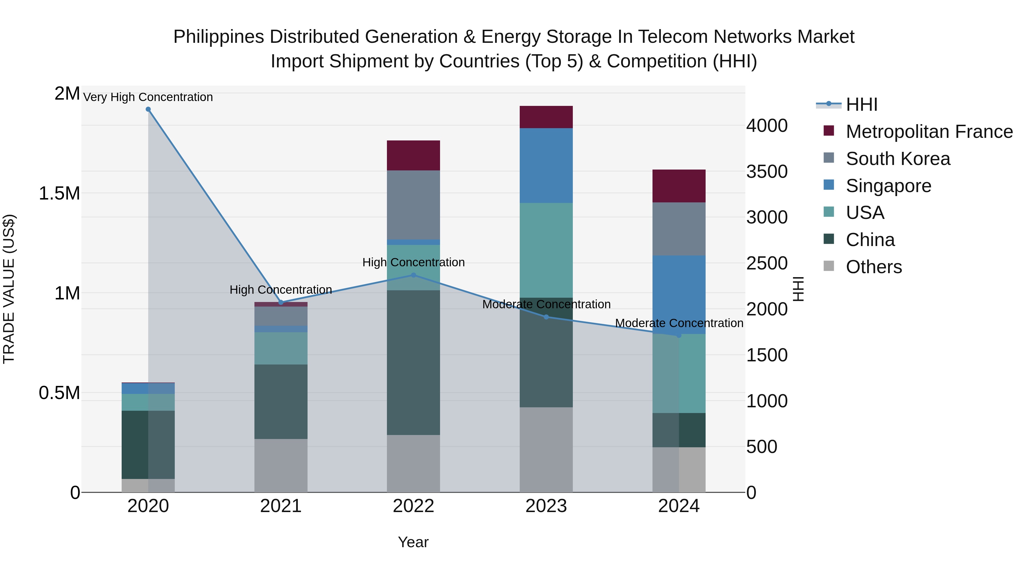 Philippines Distributed Generation & Energy Storage In Telecom Networks Market Top 5 Importing Countries and Market Competition (HHI) Analysis