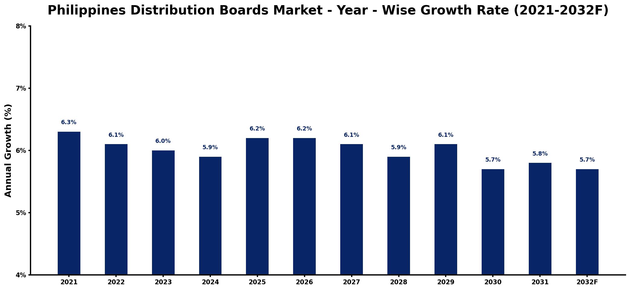 Philippines Distribution Boards Market Year-wise Growth Rate and Key Drivers