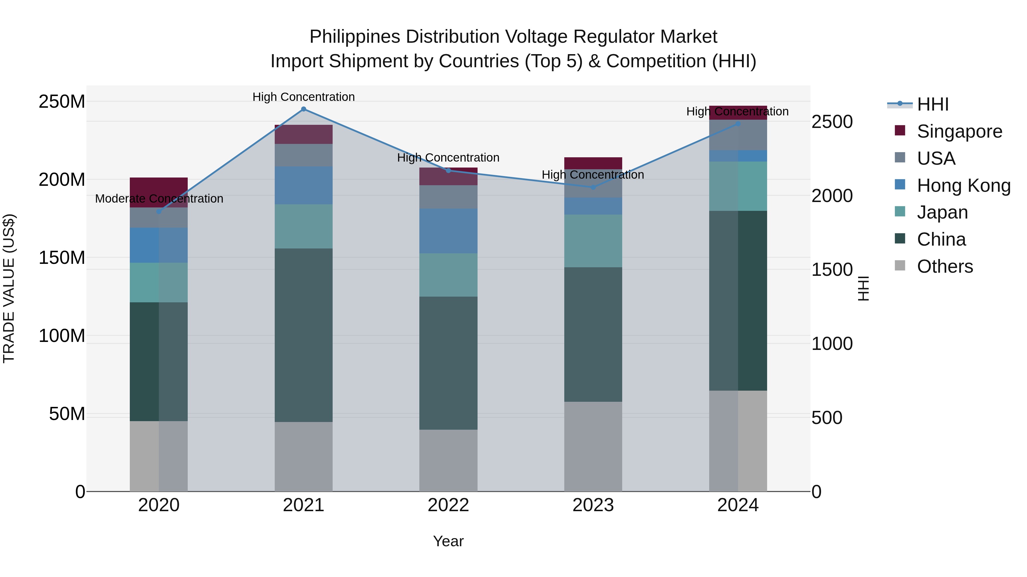 Philippines Distribution Voltage Regulator Market Top 5 Importing Countries and Market Competition (HHI) Analysis