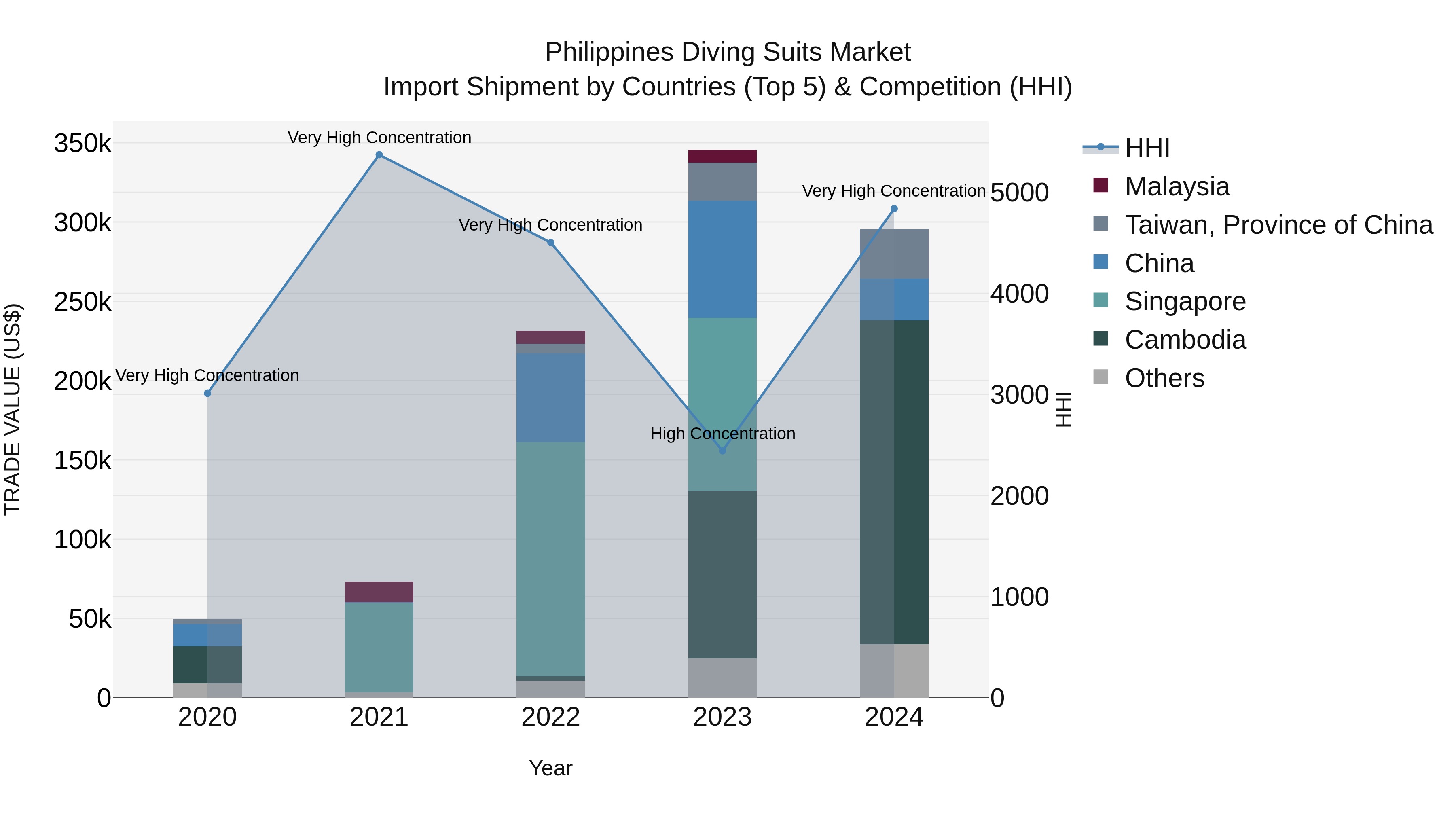 Philippines Diving Suits Market Top 5 Importing Countries and Market Competition (HHI) Analysis