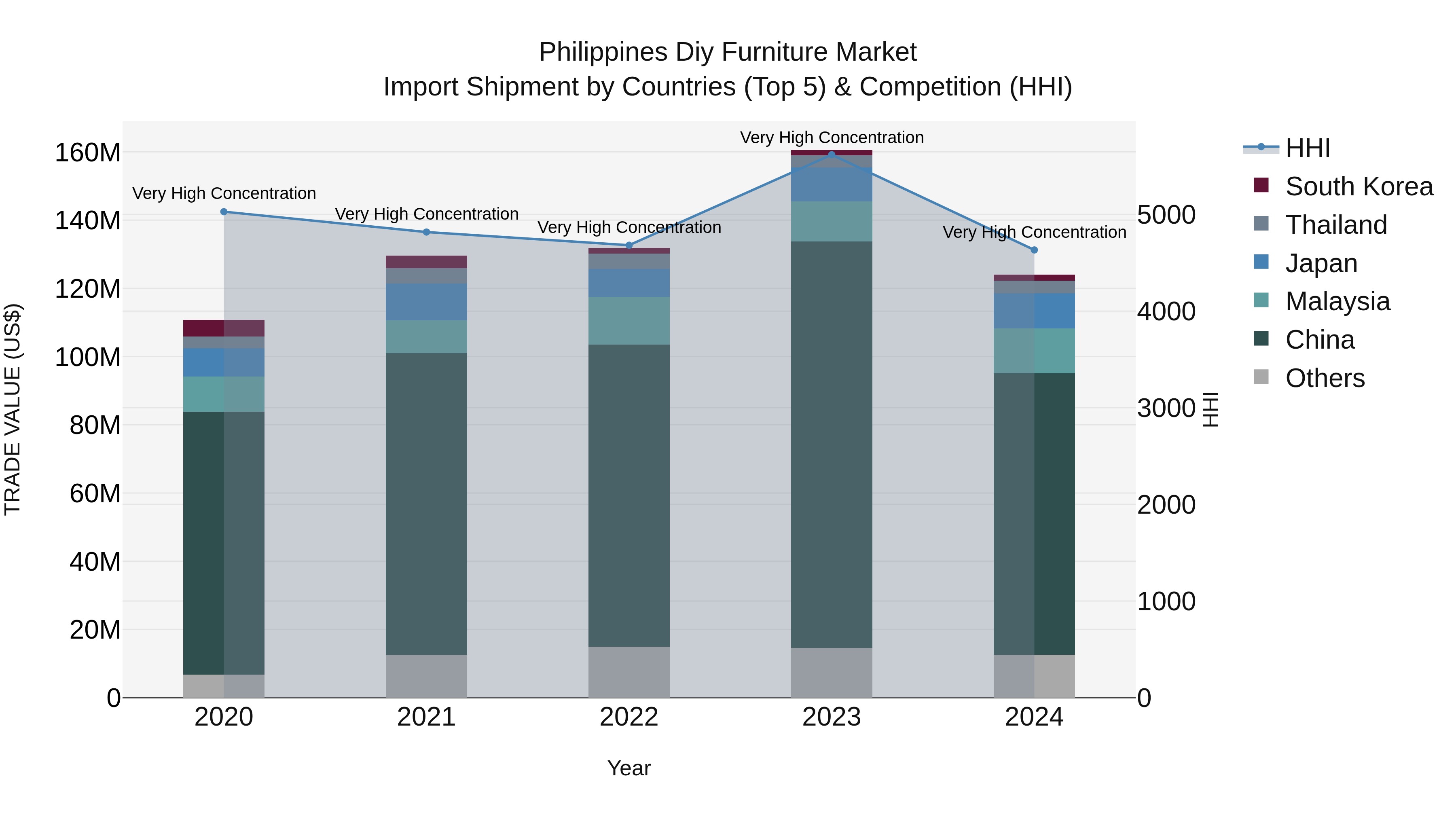 Philippines Diy Furniture Market Top 5 Importing Countries and Market Competition (HHI) Analysis