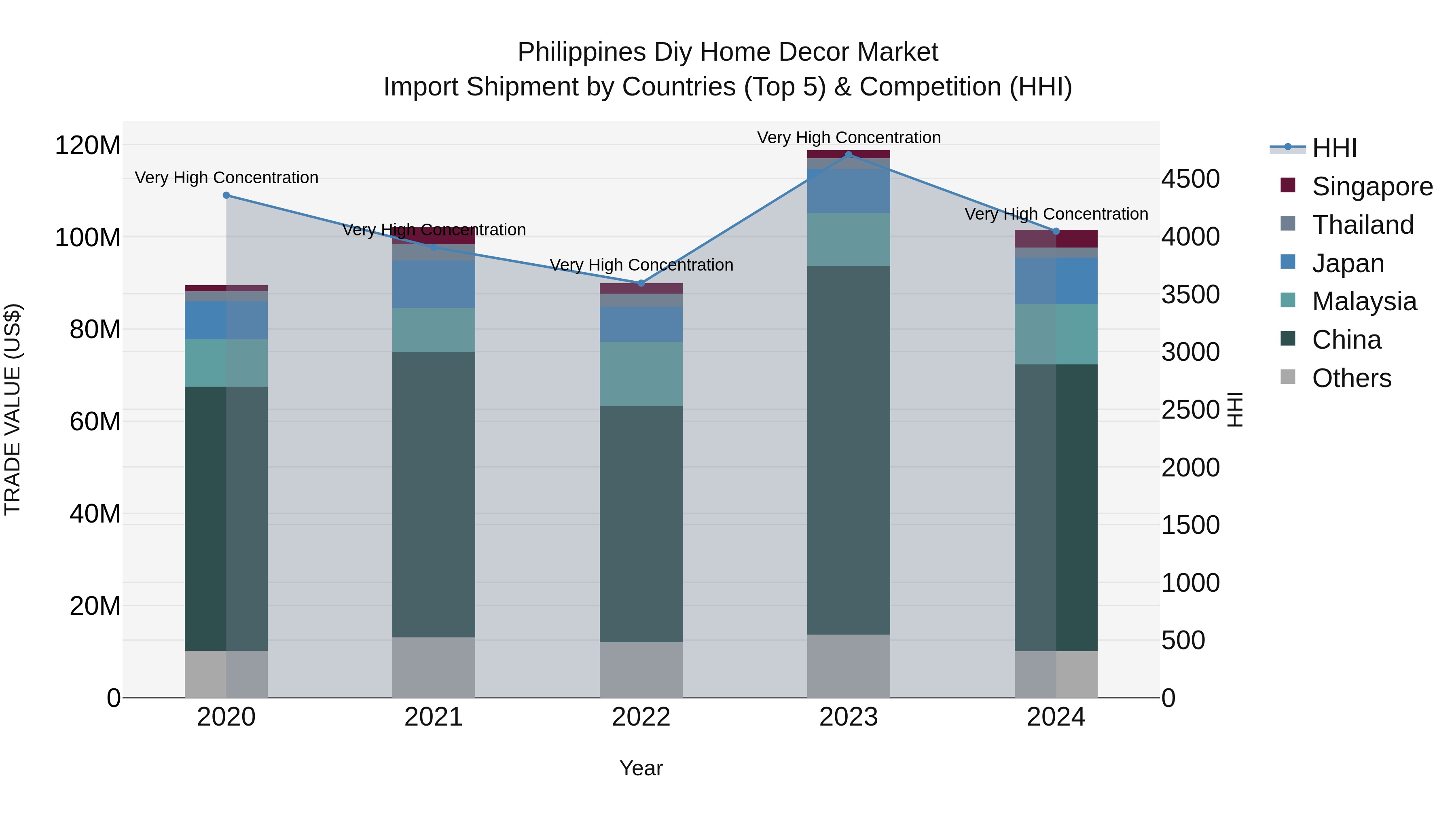 Philippines Diy Home Decor Market Top 5 Importing Countries and Market Competition (HHI) Analysis