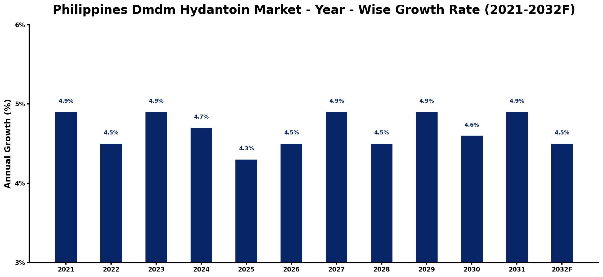 Philippines Dmdm Hydantoin Market Year-wise Growth Rate and Key Drivers