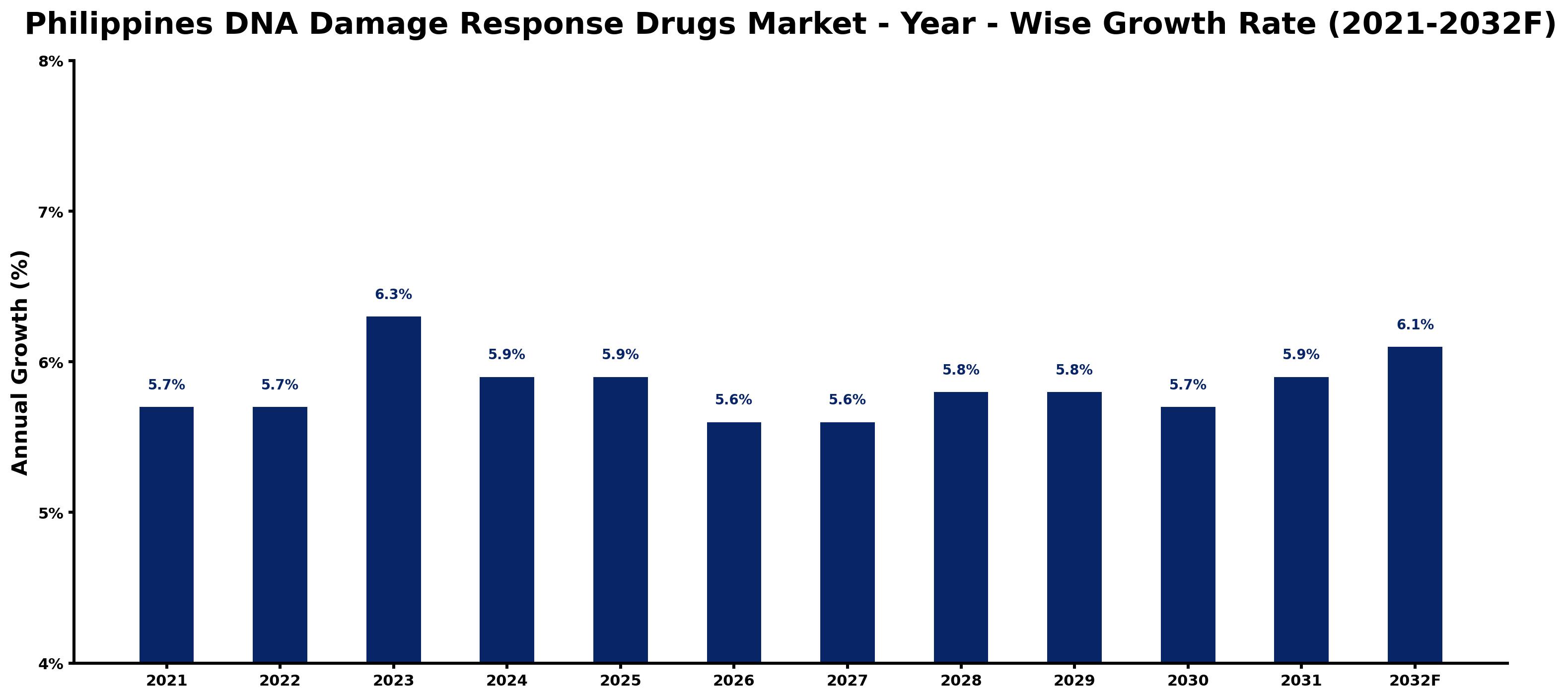 Philippines DNA Damage Response Drugs Market Year-wise Growth Rate and Key Drivers